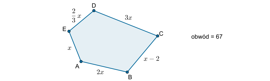 Rysunek pięciokąta A B C D E o bokach długości: AB =2x, BC =x -2, CD =3x, DE =dwie trzecie x, EA =x. Obwód wielokąta równy 67.
