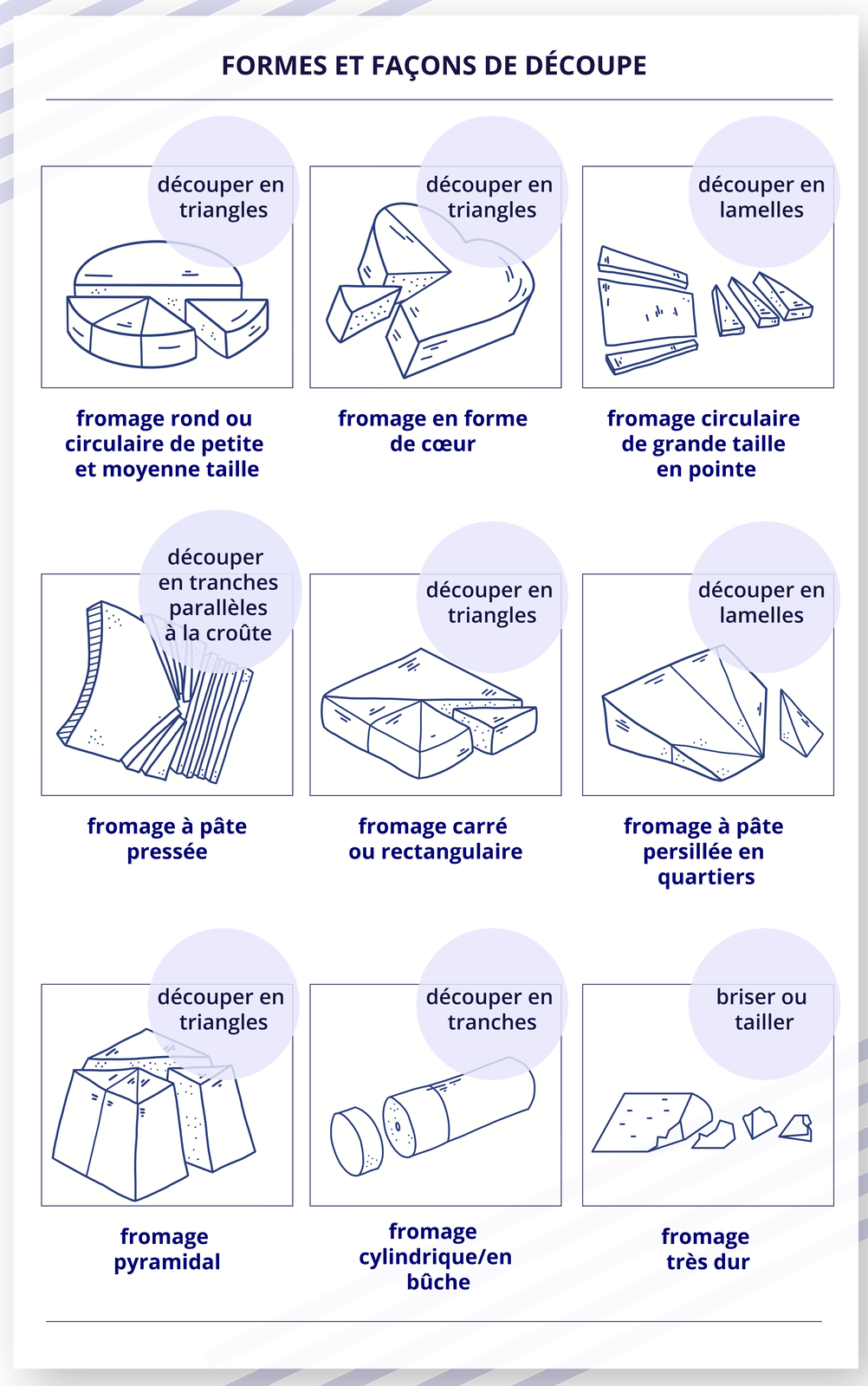 Ilustracja zatytułowana  formes et façons de découpe składa się z dziewięciu rysunków z podpisami. Na pierwszym jest okrągły ser pokrojony na trójkątne części. Podpis: découper en triangles - fromage rond ou circulaire de petite et moyenne taille. Drugi rysunek przedstawia ser w kształcie serca. Podpis:  découper en triangles - fromage en forme de cœur. Na trzecim rysunku kawałki serów w kształtach prostokątów i trójkątów. Podpis:  découper en lamelles - fromage circulaire de grande taille en pointe. Czwarty rysunek przedstawia ser w kształcie prostokąta z odkrojonymi paskami oraz trójkątami. Podpis:  découper en tranches parallèles à la croûte - fromage à pâte pressée. Na piątym rysunku jest blok serowy w kształcie kwadratu z pokrojonymi trójkątnymi kawałkami. Podpis:  découper en triangles - fromage carré ou rectangulaire. Szósty przedstawia fragment bloku serowego bez konkretnego kształtu z odciętym kawałkiem. Podpis:  découper en lamelles - fromage à pâte persillée en quartiers. Następny rysunek przedstawia ser w kształcie piramidy, pocięty na trójkątne słupki. Podpis:  découper en triangles - fromage pyramidal. Kolejny to walec z odciętymi okrągłymi plastrami. Podpis:  découper en tranches - fromage cylindrique/en bûche . Na ostatnim jest fragment bloku z kwałakami oderwanymi o postrzępionym kształcie. Podpis: briser ou tailler – fromage très dur.