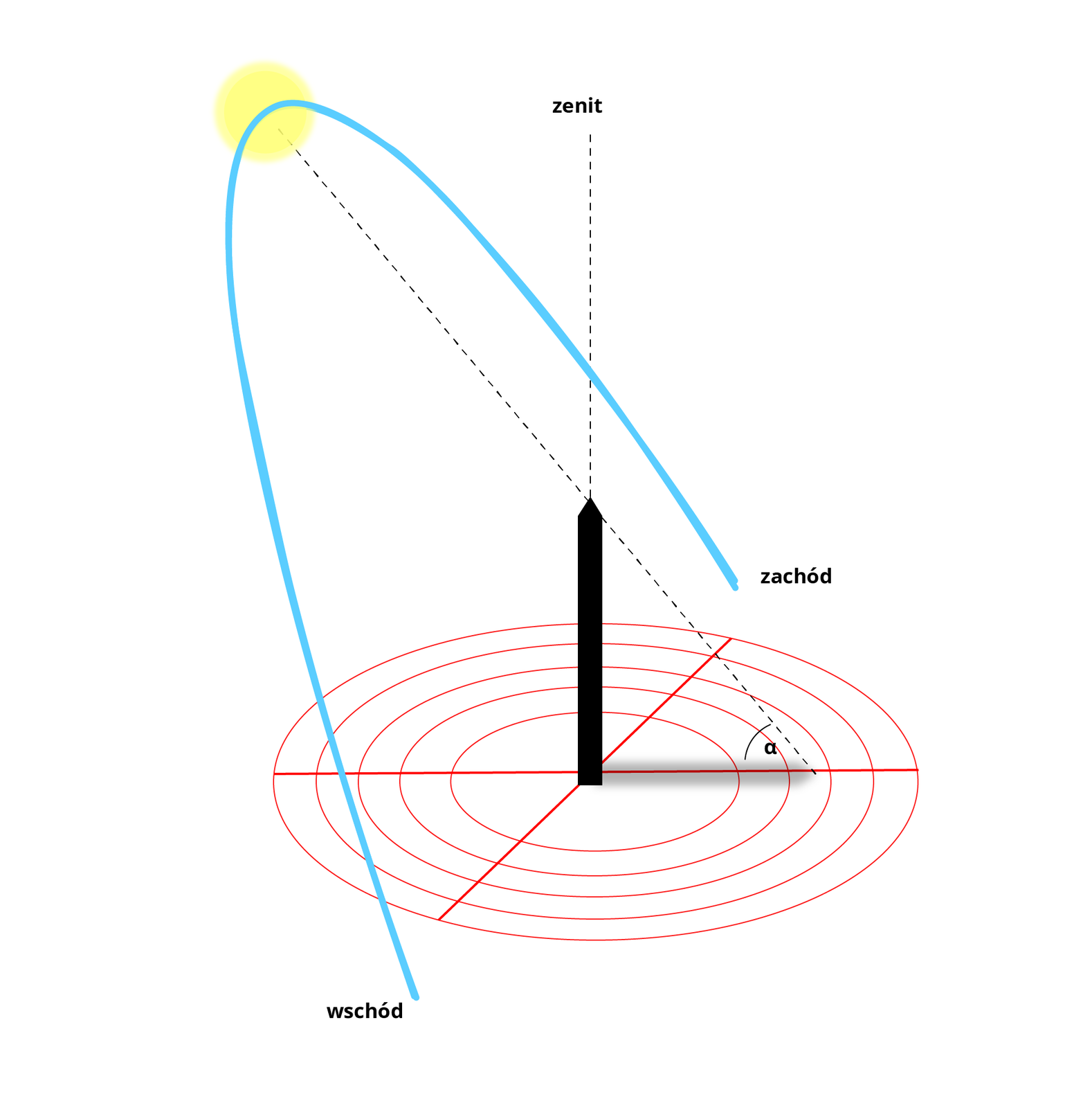 Ilustracja przedstawia pięć okręgów o różnej wielkości, o wspólnym środku. Na środku okręgu obelisk,  u góry obelisku znajduje się zachód a na dole wschód. Od zachodu na wschód poprowadzony jest niebieski półokrąg ze słońcem, od którego padające promienie słoneczne zostały zaprezentowane jako przerywana linia, która przechodzi przez czubek obelisku i kończy się na jego cieniu, który tworzy ( w pobliżu północy). Pomiędzy przerywaną linią a powierzchnią okręgów znajduje się kąt alfa. Od obelisku w górę pionowo, również poprowadzono przerywaną linię, którą u samej góry podpisano zenit.  