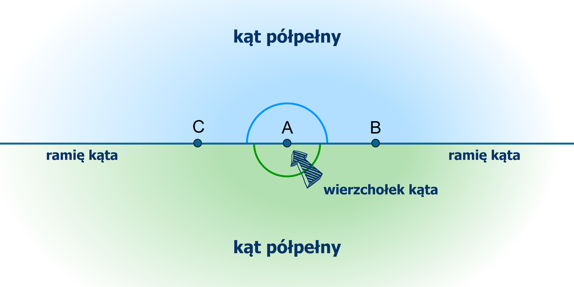 Rysunek dwóch kątów półpełnych C A B wyznaczonych przez półproste CA i AB. Zaznaczono wierzchołek kąta w punkcie A i ramiona kątów. Kąty oznaczono odpowiednimi łukami.