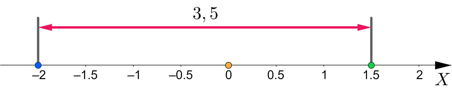 Na ilustracji przedstawiono oś liczbową o odcinku jednostkowym równym pięć dziesiątych. Na osi zaznaczono liczby od minus dwóch do dwóch. Zaznaczono punkt a równy minus dwa, oraz punkt b równy jeden i pół. Odległość między punktem a i b wynosi trzy i pół.