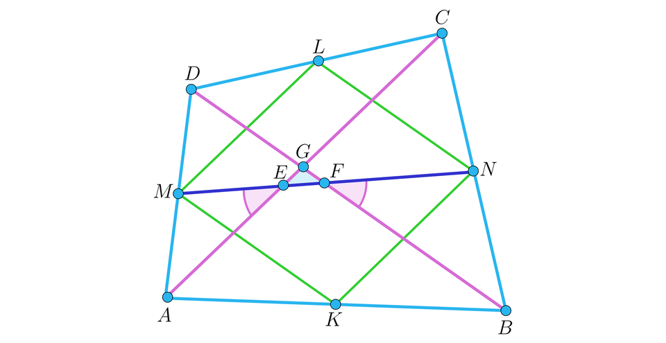 Na ilustracji przedstawiono czworokąt A B C D. Zaznaczono odcinek M N, łączący środki boków A D i B C. Środek boku D C stanowi punkt L, natomiast środek boku A B stanowi punkt K. Zielonym kolorem połączono punkty M, K, N, L tworząc czworokąt. Poprowadzono przekątne A C i B D, które przecinają się w punkcie G.. Przekątna A C przecina odcinek M N w punkcie E. Przekątna B D przecina odcinek M N w punkcie F. Zacieniowano powstały trójkąt E F G. Zaznaczono kąty między prostą M N a przekątnymi, czyli przy wierzchołkach E, F i G. 