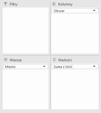 Ilustracja przedstawia otwarte okno dialogowe składające się z czterech pół: Filtry, Kolumny, Wiersze, Wartości. W polu Kolumny wpisany jest element Obszar. W polu Wiersze wpisany jest element Miasto. W polu Wartości wpisany jest element Suma z ilość.