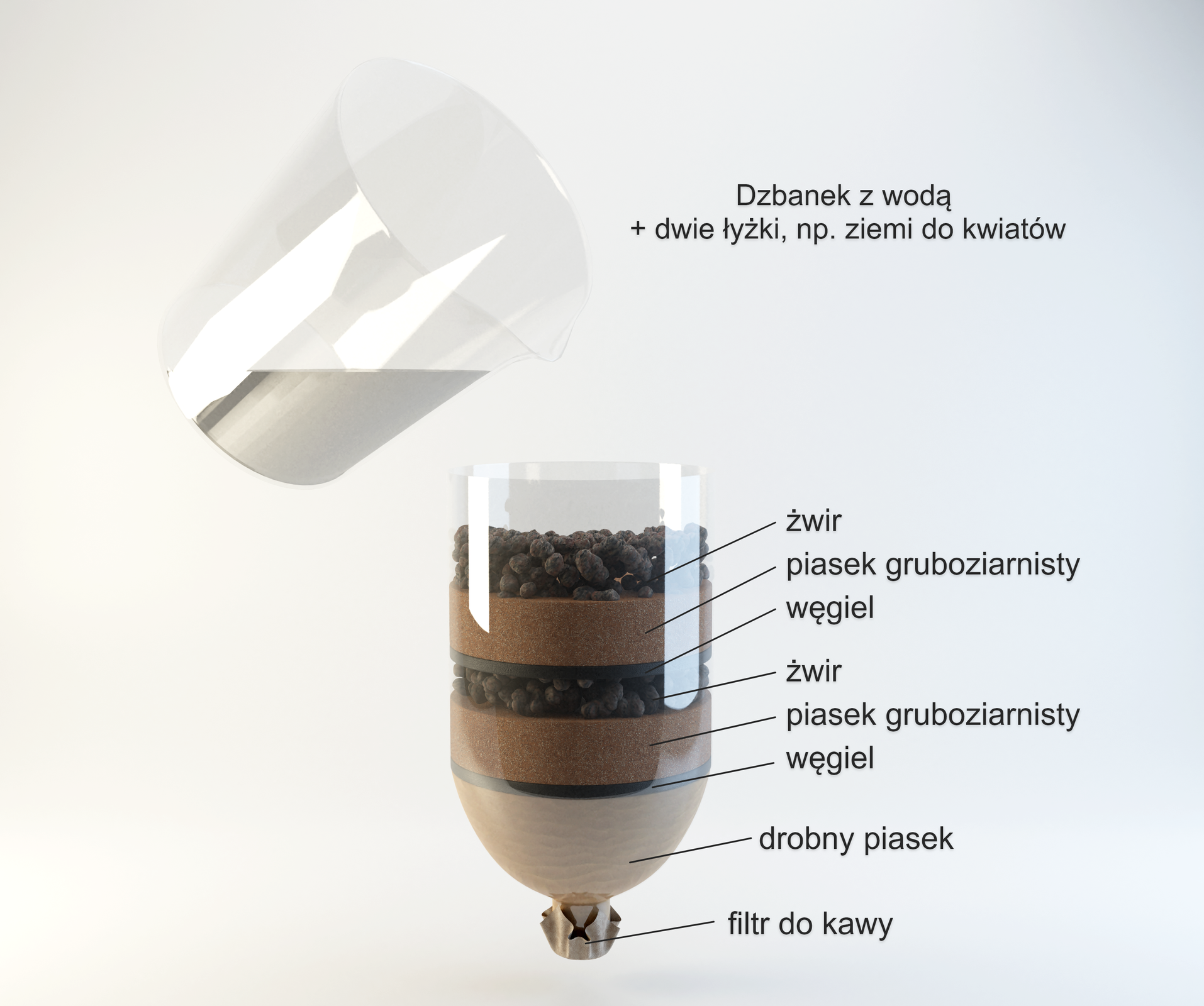 Ilustracja przedstawia plastikową butelkę z odciętą dolną częścią. Od dołu - od strony szyjki butelki - znajdują się w niej następujące elementy i warstwy: filtr do kawy, drobny piasek, węgiel, piasek gruboziarnisty, żwir, węgiel, piasek gruboziarnisty, żwir. Do butelki wlewamy wodę z dwiema łyżkami na przykład ziemi do kwiatków.   