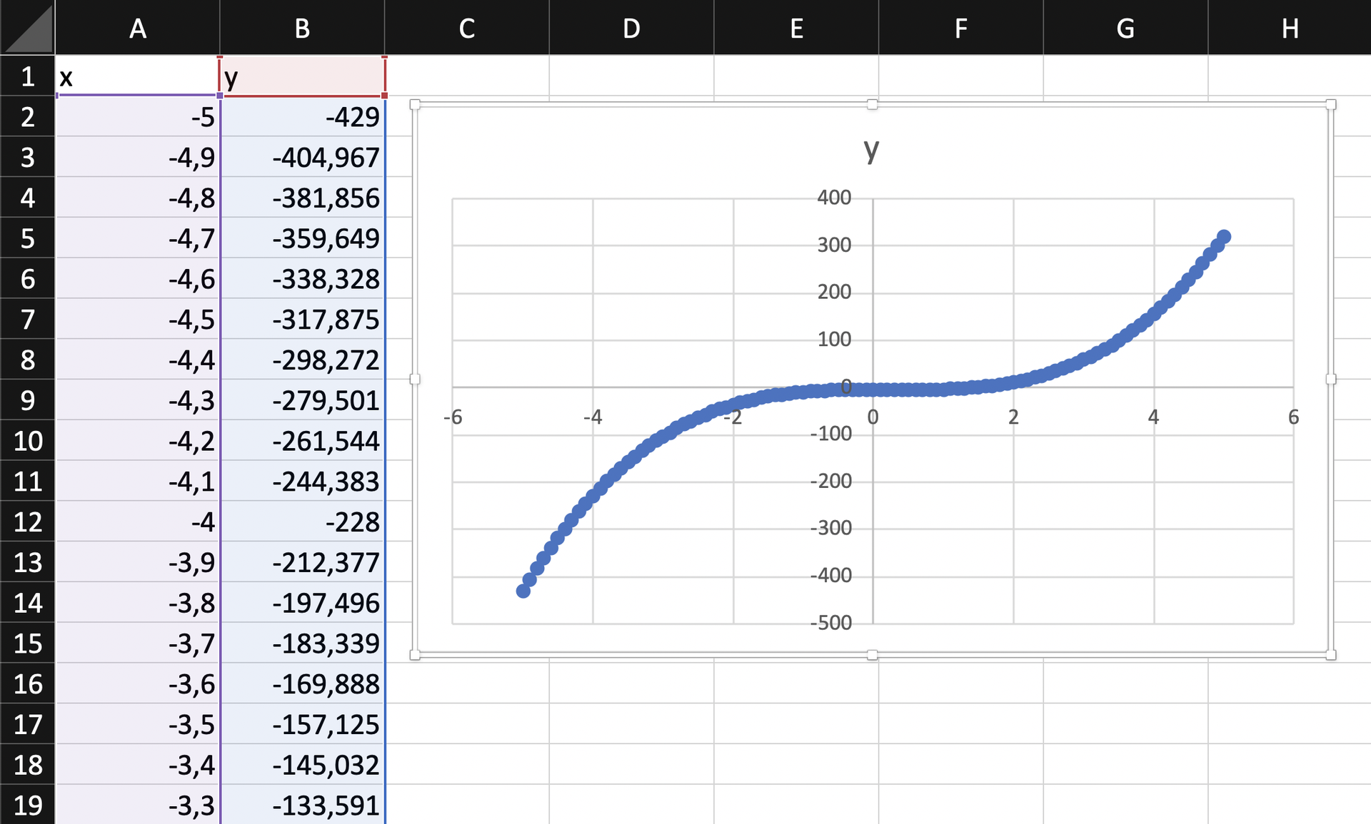 Na zrzucie ekranu widoczny jest fragment arkusza Excel. W kolumnach A, B wprowadzono dane dotyczące punktów x i y. W arkuszu kolejno dodano opisy: w komórce A1 x, w komórce B1 y. W kolumnie A w komórkach od A2 do A19 wpisano wartości punktu x. W kolumnie B w komórkach od B2 do B19 wpisano  wartości punktu y. Obok danych, po prawej stronie, znajduje się wykres punktowy reprezentujący dane z arkusza. Na pionowej osi liczby ze skokiem co 100. Na poziomej osi liczby ze skokiem co 2.