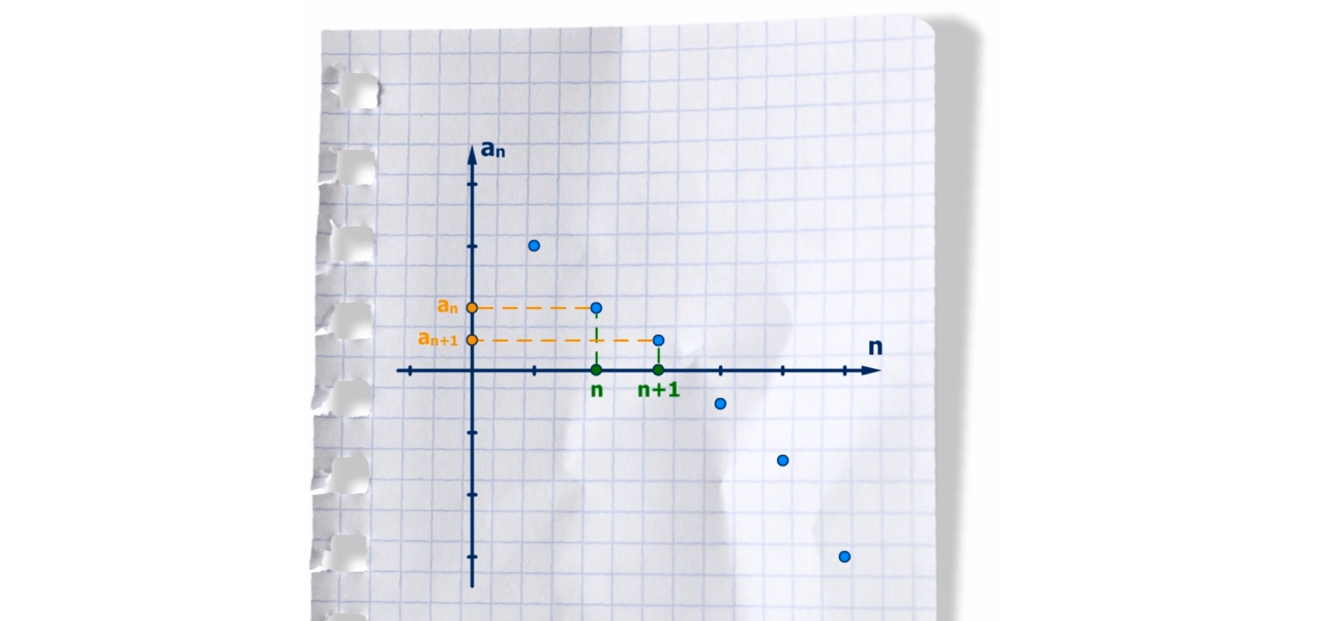 Rysunek przedstawia wykres ciągu malejącego. Wyrazy ciągu są w postaci punktów w układzie współrzędnych. Każdy wyraz, począwszy od drugiego, jest mniejszy od wyrazu bezpośrednio go poprzedzającego. Oznaczono  współrzędne dwóch punktów. Punkt pierwszy ma współrzędne n oraz a w indeksie dolnym n, koniec indeksu dolnego. Drugi punkt ma współrzędne n dodać jeden oraz a w indeksie dolnym n dodać jeden, koniec indeksu dolnego.