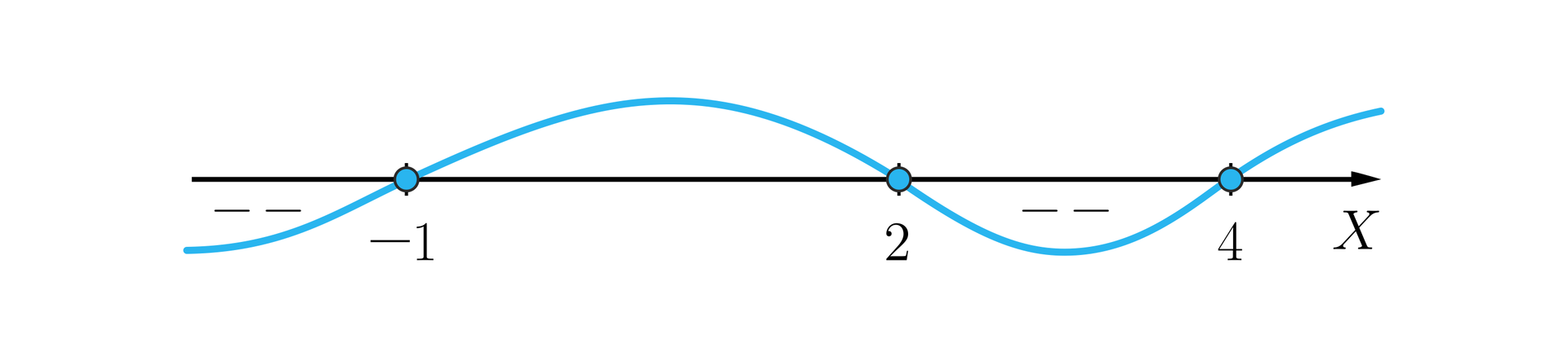 Rysunek przedstawia poziomą oś X oraz naniesiony na nią wykres wielomianu, który jest w kształcie nieregularnej poziomej fali. Na osi zaznaczono zamalowanymi kółkami następujące punkty: minus 1, 2 oraz 4 i przeprowadzono przez nie wykres wielomianu w taki sposób, że od minus nieskończoności do minus 1 wykres znajduje się pod osią, co oznaczono minusami między osią a wykresem. W punkcie minus 1 wykres przechodzi nad oś i wraca pod oś w punkcie 2. Od punktu 2 do 4 biegnie pod osią, co również zaznaczono minusami. W czwórce przebija nad oś.