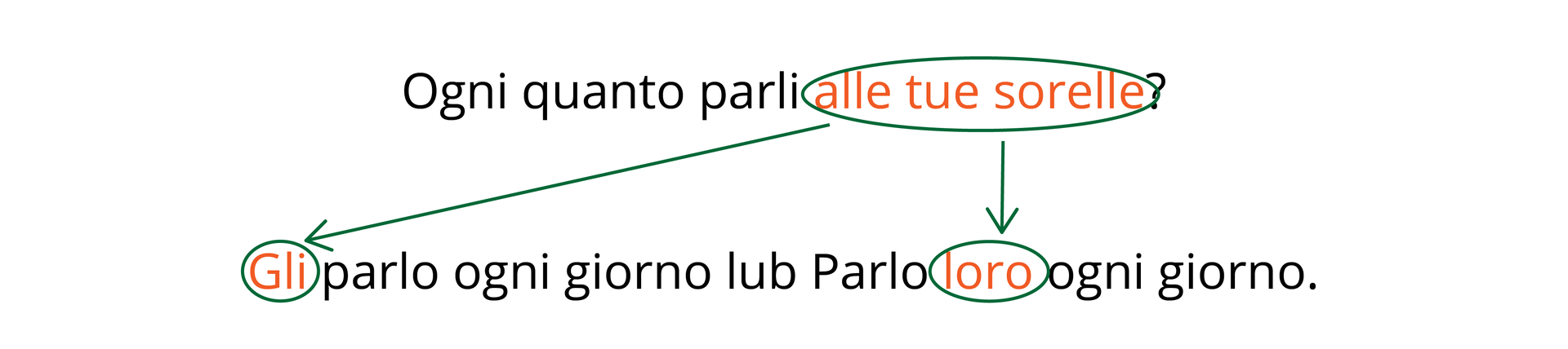 Na grafice w pytaniu „Ogni quanto parli alle tue sorelle?
” wyróżnione zostało dopełnienie dalsze „alle tue sorelle
”. W odpowiedzi „Gli parlo ogni giorno
 lub  Parlo loro ogni giorno.
” Zostały wyróżnione zaimki „Gli
” oraz „loro
”.
Od dopełnienia dalszego „alle tue sorelle
” do zaimków „Gli
” oraz „loro
” narysowane są strzałki.
” zostały wyróżnione zaimki „Gli
” oraz „loro
”.