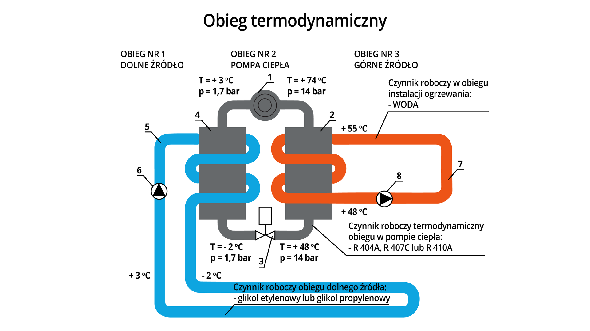 Grafika ukazuje schemat obiegu termodynamicznego pompy ciepła, na który składa się obieg numer jeden w dolnym źródle, obieg numer dwa w pompie ciepła i obieg numer trzy w górnym źródle. Wszystkie trzy obiegi są zamknięte, a w każdym jest inny czynnik roboczy. W obiegu dolnego źródła ciepła znajduje się glikol propylenowy lub glikol etylenowy, w obiegu pompy ciepła przepływają czynniki robocze termodynamicznego obiegu: R 404A, R407C lub R 410A, natomiast w obiegu górnego źródła czynnikiem roboczym jest woda. Na schemacie zaznaczono następujące elementy: jeden sprężarkę spiralną, dwa skraplacz, czyli wymiennik ciepła z górnym źródłem, trzy zawór rozprężny, cztery parownik czyli wymiennik ciepła z dolnym źródłem, pięć dolne źródło pompy ciepła, sześć pompa obiegowa dolnego źródła, siedem górne źródło pompy ciepła, osiem pompę obiegową górnego źródła. 