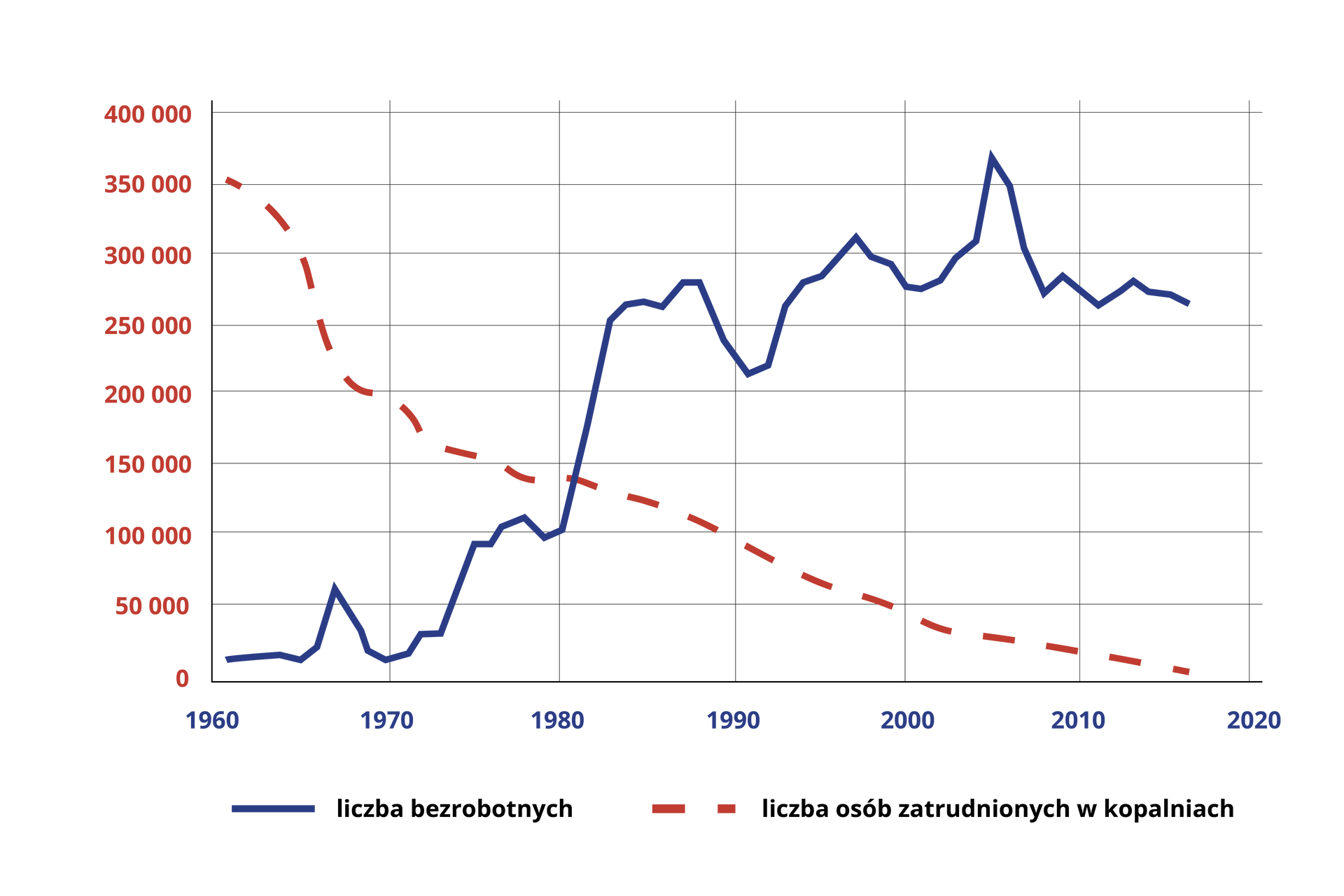 Wykres prezentujący zmianę liczby osób bezrobotnych i zatrudnienie w górnictwie. Podziałka co dziesięć lat od roku tysiąc dziewięćset sześćdziesiątego do dwa tysiące dwudziestego. Zatrudnienie w górnictwie systematycznie spada od poziomu około trzystu tysięcy na początku okresu, przez około 150 tysięcy w siedemdziesiątym piątym roku do zera w dwa tysiące dwudziestym. Bezrobocie wzrasta z poziomu kilku tysięcy w sześćdziesiątym piątym roku, do około stu tysięcy w roku osiemdziesiątym, dwustu pięćdziesięciu w osiemdziesiątym piątym, około dwustu dwudziestu w dziewięćdziesiątym. Następnie wartości utrzymują się na poziomie w przedziale od 250 do 300 tysięcy, w roku dwa tysiące piątym liczba wyniosła około 350 tysięcy, po czym powróciła do mniejszych wartości.