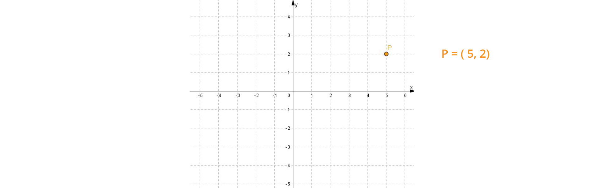 Rysunek przedstawia układ współrzędnych oraz zaznaczony punkt P o współrzędnych (5, 2). Obok zapis P = ( 5, 2).