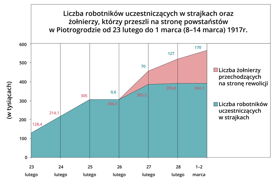 Wykres przedstawia ilu rosyjskich robotników wstąpiło do wojska podczas rewolucji lutowej od dwudziestego trzeciego lutego do pierwszego marca tysiąc dziewięćset siedemnastego roku. Wykres pokazuje że najwięcej z nich dołączyło od dwudziestego siódmego lutego.