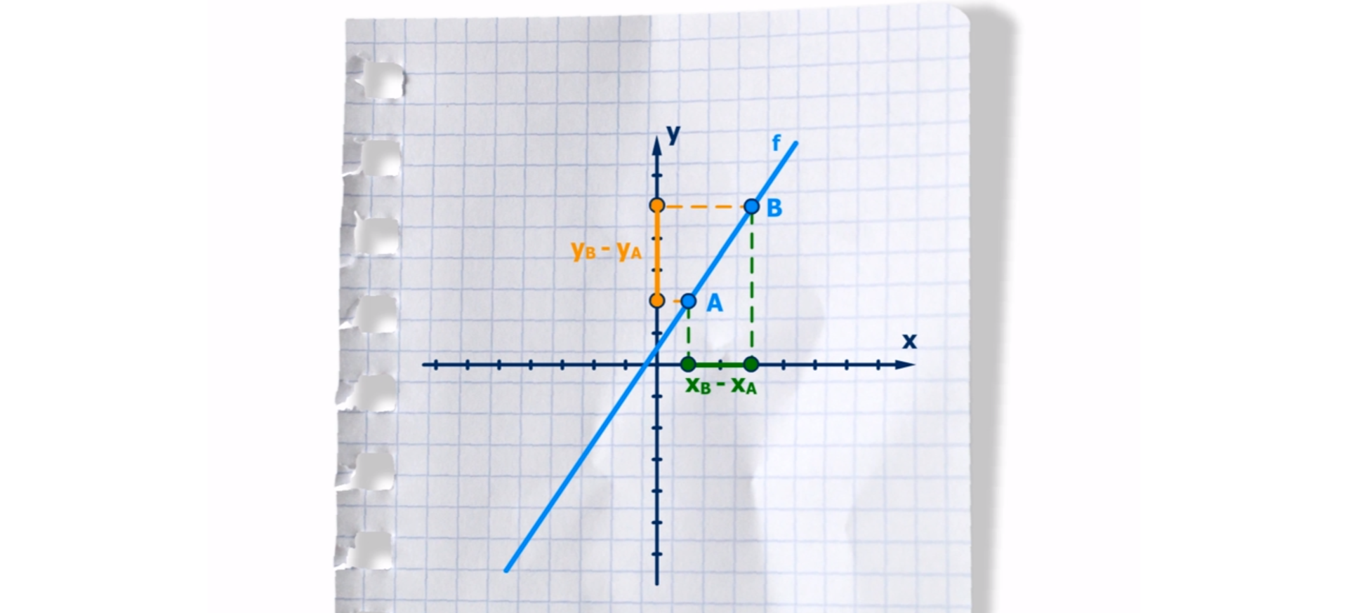 Rysunek przedstawia układ współrzędnych z wykresem f, który jest linią prostą skierowaną do góry w prawo przechodzącą przez punkty A i B. Na osi x zaznaczono punkty x z indeksem dolnym A i x z indeksem dolnym B oraz odległość między nimi opisaną x z indeksem dolnym B odjąć x z indeksem dolnym A. Na osi y zaznaczono punkty y z indeksem dolnym A i y z indeksem dolnym B oraz odległość między nimi opisaną y z indeksem dolnym B odjąć y z indeksem dolnym A. 