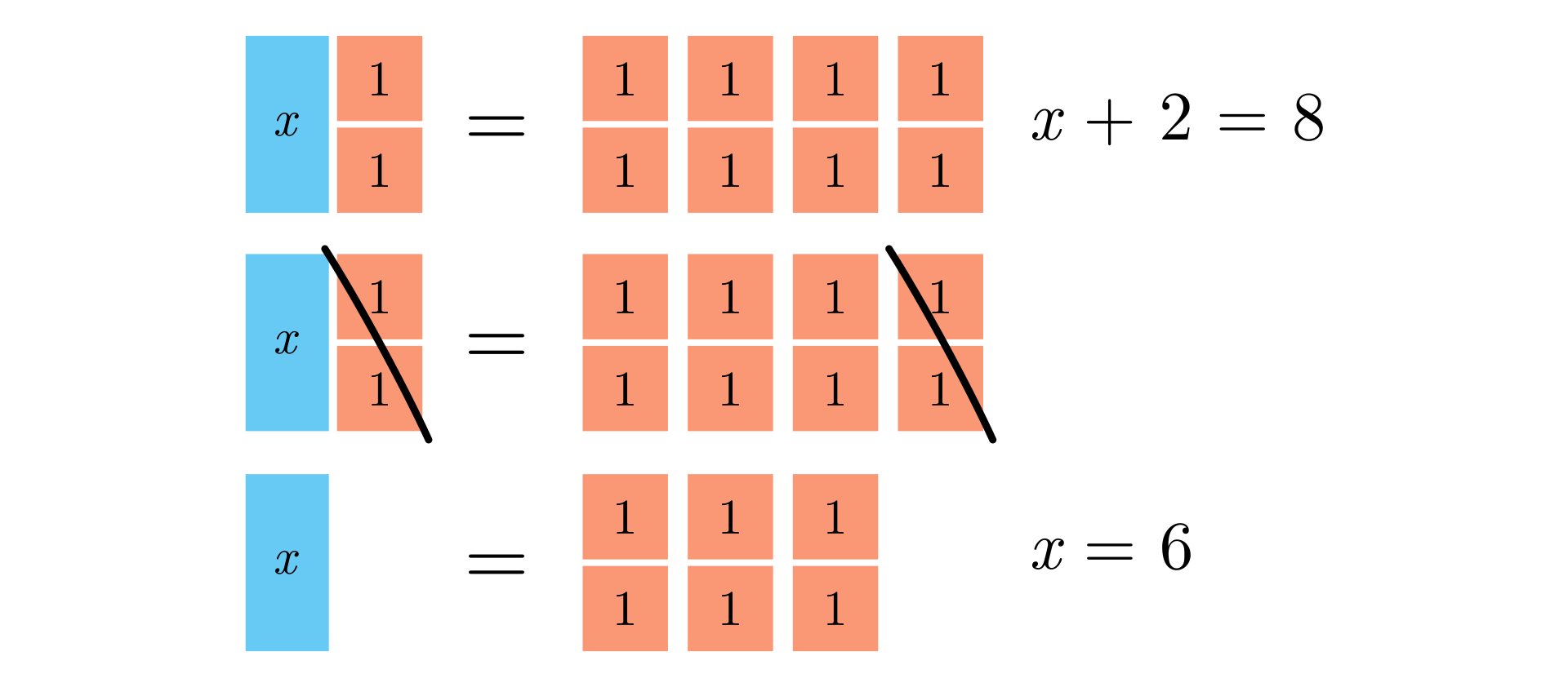 Ilustracja przedstawia schematycznie równanie. Prostokąt jest oznaczony jako iks, a kwadrat jako jeden. Równanie: prostokąt i dwa kwadraty są równe ośmiu kwadratom czyli iks plus dwa równa się osiem. Następnie dochodzi do skreślenia dwóch kwadratów z lewej i prawej strony równania. Wówczas prostokąt równa się sześciu kwadratom, czyli iks równa się sześć.  