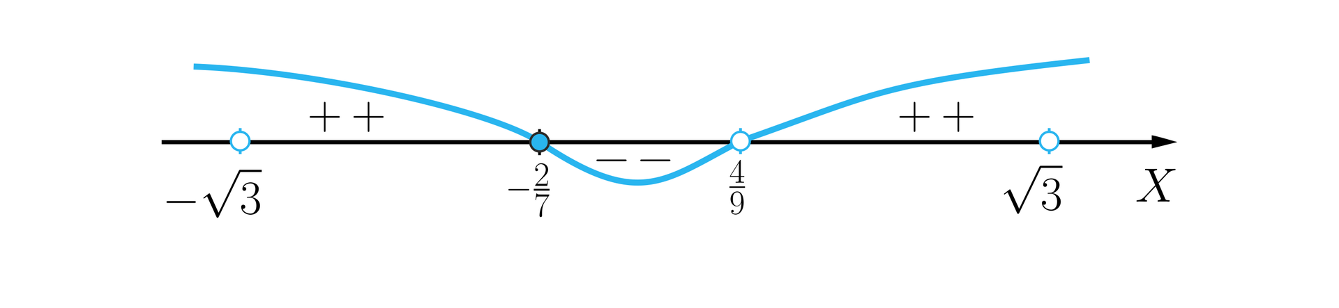 Ilustracja przedstawia poziomą oś X oraz wykres funkcji przyjmujący wartości dodanie w przedziale (-∞;-3)∪(-3;-27>∪(49;3)∪(3;∞) oraz wartości ujemne w przedziale (-27;49).