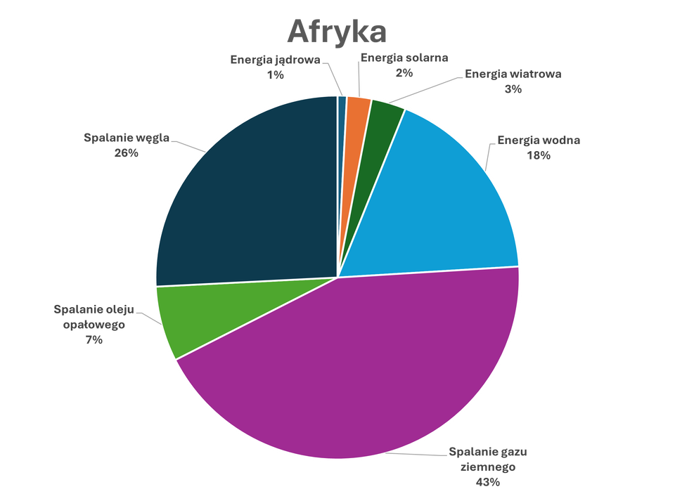 Wykres kołowy przedstawia procentowy udział źródeł energii elektrycznej w Afryce. Największy udział ma spalanie gazu ziemnego – około 43% całkowitej produkcji energii. Drugim co do wielkości źródłem jest energia ze spalania węgla – około 26%. Kolejne znaczące źródło to energia wodna – około 18%. Mniejsze udziały mają spalanie oleju opałowego (około 7%), energia wiatrowa (około 3%) oraz energia solarna (około 2%). Najmniejszy udział ma energia jądrowa – około 1%. Wykres wskazuje na dominację paliw kopalnych, szczególnie gazu ziemnego i węgla, przy uzupełniającej roli energii wodnej.