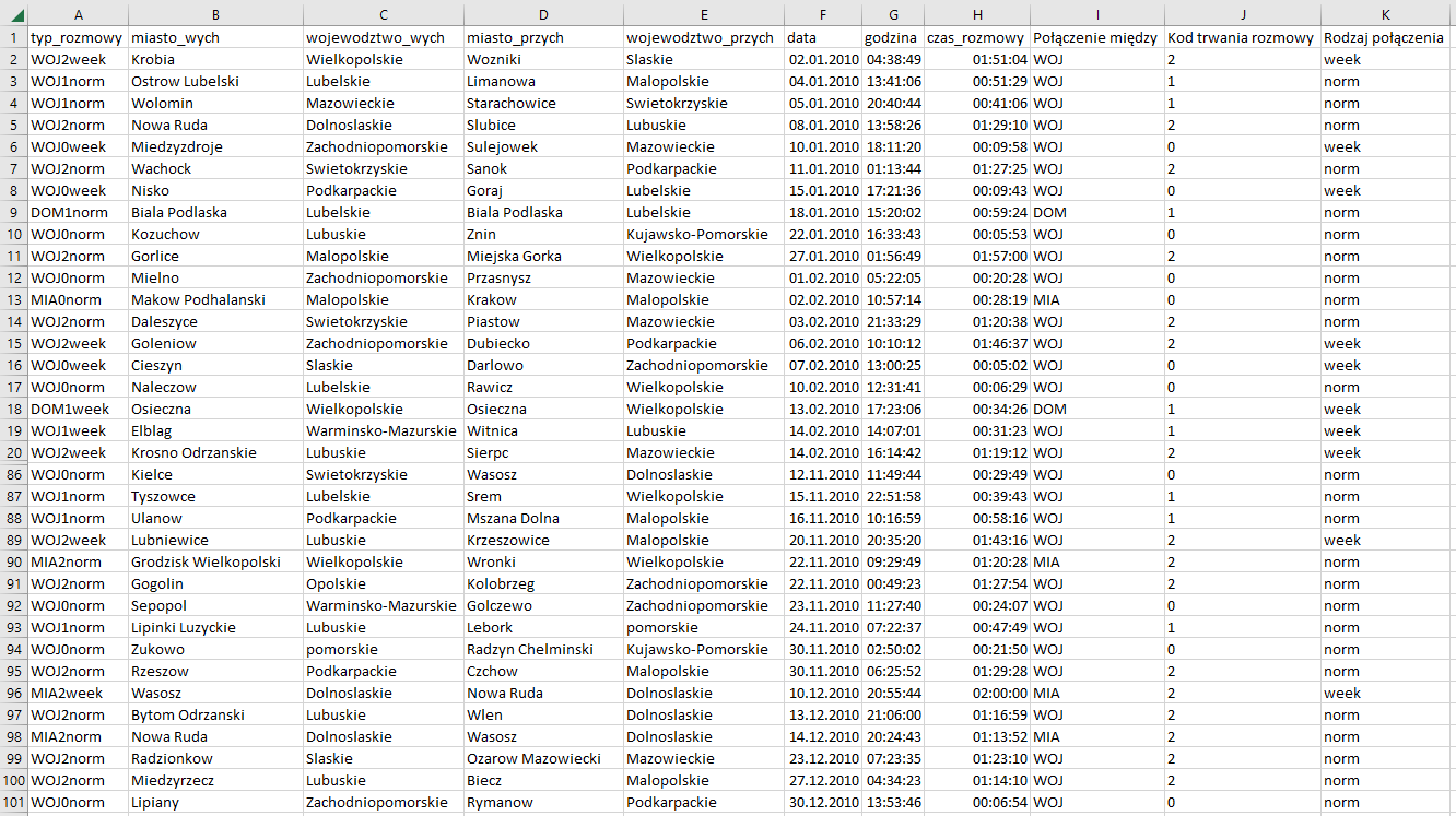 Ilustracja przedstawia arkusz. Wiersze mają numery od 1 do 20 i od 86 do 101. Jest 10 kolumn: od A do K. Kolumna A ma tytuł: typ_rozmowy, B miasto_wych, C wojewodztwo_wych, D miasto_przych, E wojewodztwo_przych, F data, G godzina, H czas_rozmowy, I Połączenie między, J Kod trwania rozmowy. W kolumnie K podano Rodzaj połączenia. W komórkach wpisano norm lub week. W pozostałych wierszach podano odpowiednie informacje. 