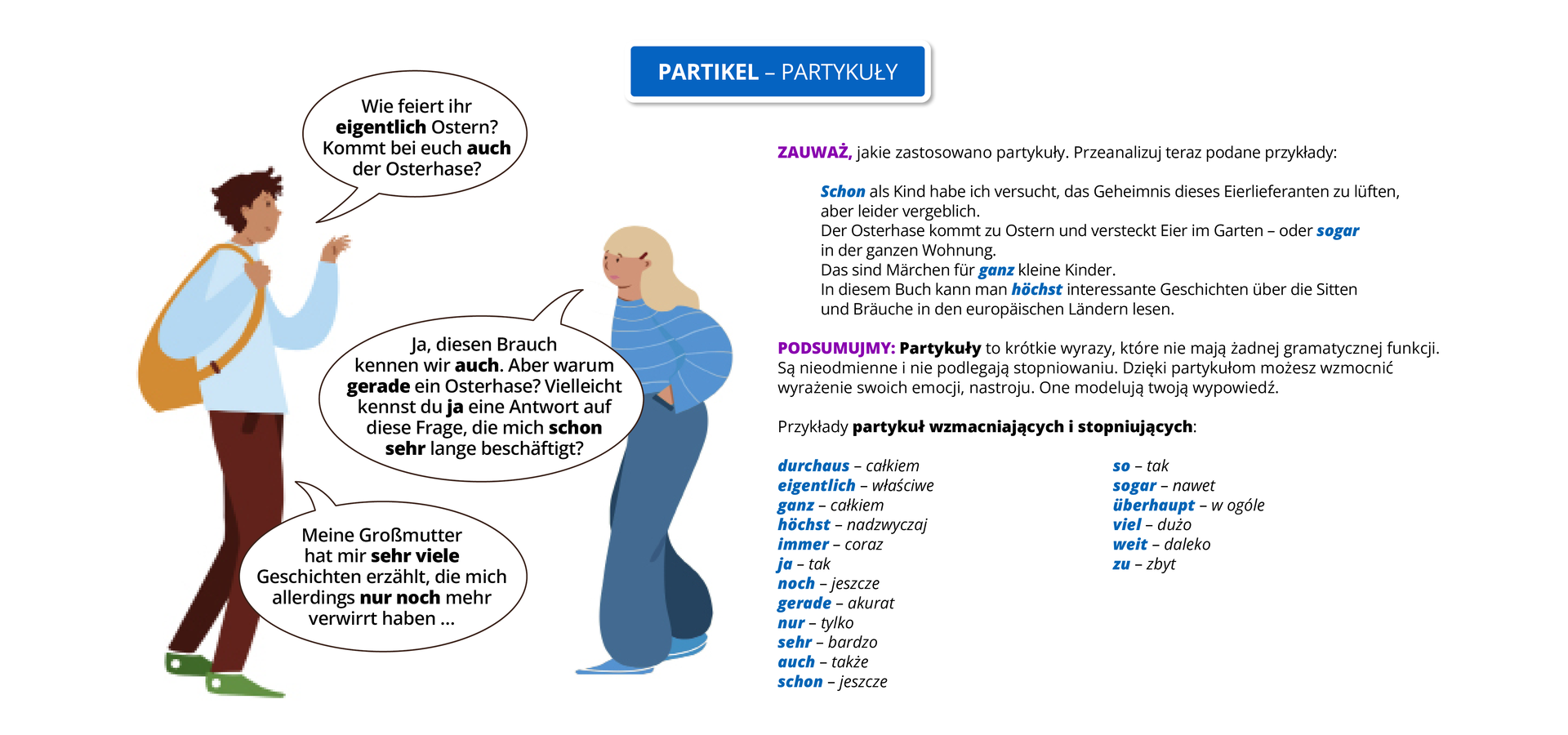 Ilustracja zawiera poradę gramatyczną pod tytułem <span lang="de>Partikel – partykuły . ZDANIE WARUNKOWE
Obrazek przedstawia rozmowę dwóch osób: chłopaka w spodniach i w bluzie z długim rękawem, z plecakiem, oraz długowłosej dziewczyny ubranej w szerokie spodnie i sweter w paski.
Chłopiec pyta: <span lang="de>Wie feiert ihr eigentlich Ostern? Kommt bei euch auch der Osterhase? 
Dziewczyna odpowiada: <span lang="de> Ja, diesen Brauch kennen wir auch. Aber warum gerade ein Osterhase? Vielleicht kennst du ja eine Antwort auf diese Frage, die mich schon sehr lange beschäftigt?
Chłopak mówi: <span lang="de>Meine Großmutter hat mir sehr viele Geschichten erzählt, die mich allerdings nur noch mehr verwirrt haben …
Pozostałą część grafiki zajmuje tekst, którego treść wyświetla się poniżej grafiki w trybie dostępności.
