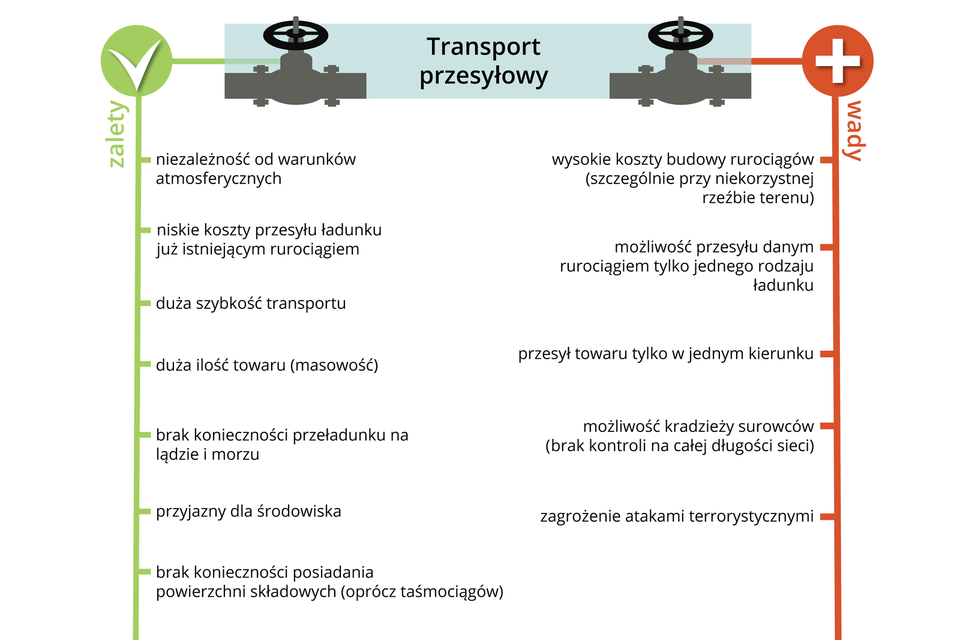 Ilustracja przedstawia wady i zalety transportu przesyłowego. Na górze znajdują się dwa małe obrazki schematycznie przedstawiające zawór zamontowany na rurociągu. Są ułożone względem siebie w odbiciu lustrzanym. Między nimi znajduje się określenie „Transport przesyłowy”. Po lewej stronie ilustracji znajduje się pionowa oś w kolorze jasnozielonym, na której wymieniono zalety tego rodzaju transportu. Są to kolejno: - niezależność od warunków atmosferycznych; - niskie koszty przesyłu ładunku już istniejącym rurociągiem; - duża szybkość transportu; - duża ilość towaru (masowość); - brak konieczności przeładunku na lądzie i morzu; - przyjazny dla środowiska; - brak konieczności posiadania powierzchni składowych (oprócz taśmociągów). Po prawej stronie znajduje się czerwona pionowa oś, na której przedstawiono wady transportu lotniczego. Należą do nich: - wysokie koszty budowy rurociągów (szczególnie przy niekorzystnej rzeźbie terenu); - możliwość przesyłu danym rurociągiem tylko jednego rodzaju ładunku; - przesył towaru tylko w jednym kierunku; - możliwość kradzieży surowców (brak kontroli na całej długości sieci); - zagrożenie atakami terrorystycznymi.