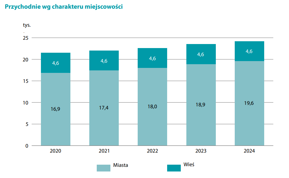 Wykres słupkowy przedstawia liczbę przychodni w Polsce według typu miejscowości w latach 2020–2024. Dla każdego roku pokazano dwie wartości: liczbę przychodni w miastach (kolor jasnoniebieski) oraz na wsi (kolor morski). W miastach liczba przychodni rosła z 16,9 tys. w 2020 r. do 19,6 tys. w 2024 r. W tym samym okresie liczba przychodni na wsi pozostawała stała – 4,6 tys. rocznie. Wykres pokazuje wyraźny wzrost dostępności placówek ambulatoryjnych w miastach przy braku zmian na obszarach wiejskich.