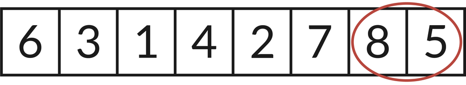 Ilustracja przedstawia rząd liczb, kolejno od lewej do prawej strony: 6, 3, 1, 4, 2, 7, 8, 5. Czerwonym okręgiem zaznaczono liczby:  8, 5.