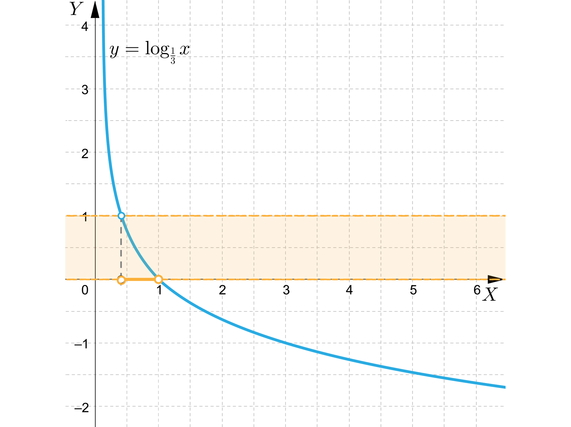 Ilustracja przedstawia układ współrzędnych z poziomą osią x od 0 do 6 i pionową osią y od minus 2 do cztery. W układzie zaznaczono wykres, który ma równanie y=log13x, pojawia się on w pierwsze ćwiartce i biegnie wzdłuż osi y, a następnie biegnie po łuku przez punkty nawias jeden średnik zero zamknięcie nawiasu, nawias trzy średnik minus jeden zamknięcie nawiasu, nawias dziewięć średnik minus dwa zamknięcie nawiasu i wychodzi poza płaszczyznę układu w czwartej ćwiartce. W układzie zaznaczono poziomy odcinek, który rozpoczyna się i kończy niezamalowanymi kropkami, pierwszy punkt leży na osi x i został zrzutowany z wykresu, z miejsca gdzie rzędna ma wartość jeden, a drugi punkt to nawias jeden średnik zero zamknięcie nawiasu. W układzie liniami przerywanymi zaznaczono dwie poziome proste o równaniach: y=0 oraz y=1.