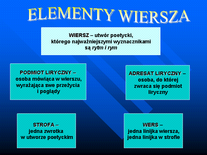 Schemat przedstawia elementy wiersza. Treść zapisano w prostokątach: Wiersz - utwór poetycki, którego najważniejszymi wyznacznikami są  rytm i rym. Podmiot liryczny - osoba mówiąca w wierszu, wyrażająca swe przeżycia i poglądy. Adresat liryczny - osoba, do której zwraca się podmiot liryczny. Strofa - jedna zwrotka w utworze poetyckim. Wers - jedna linijka wiersza, jedna linijka w strofie.