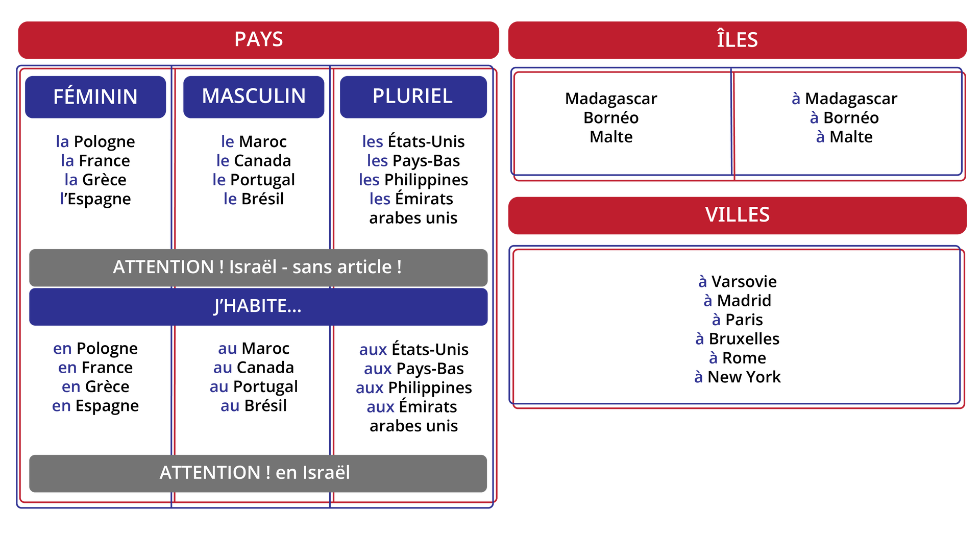 Grafika przedstawia tabele, w których zostały pokazane zasady łączenia nazw krajów z rodzajnikami określonymi w rodzaju żeńskim, męskim i w liczbie mnogiej oraz z przyimkami miejsca. W pierwszym nagłówku jest słowo: “pays”. Poniżej przykłady nazw krajów w rodzaju żeńskim - Féminin: la Pologne, la France, la Grèce, l'Espagne ("la/l" zaznaczone kolorem niebieskim). Przykłady krajów w rodzaju męskim - masculin: le Maroc, le Canada, le Portugal, le Brésil ("le" zaznaczone kolorem niebieskim). Przykłady krajów w liczbie mnogiej - pluriel: les États‑Unis, les Pays‑Bas, les Philippines, les Émirats arabes unis ("les" zaznaczone kolorem niebieskim). W szarej ramce uwaga: “ATTENTION ! Israël - sans article !” Poniżej wyrażenie: “J'HABITE…”. Poniżej przykłady w rodzaju żeńskim: en Pologne, en France, en Grèce, en Espagne ("en" zaznaczone niebieskim kolorem). Przykłady krajów w rodzaju męskim: au Maroc, au Canada, au Portugal, au Brésil ("au" zaznaczone kolorem niebieskim). Przykłady państw w liczbie mnogiej: aux États‑Unis, aux Pays‑Bas, aux Philippines, aux Émirats arabes unis ("aux" zaznaczone kolorem niebieskim). Poniżej, w szarej ramce uwaga: “ATTENTION ! en Israël”.W prawym nagłówku jest słowo: “ÎLES”. Poniżej w lewej kolumnie wymienione są kraje: Madagascar, Bornéo, Malte, a w prawej kolumnie kraje z przyimkiem: à Madagascar, à Borneo, à Malte ("à" zaznaczone na kolor niebieski). Poniżej jest kolejny nagłówek ze słowem: “VILLES”. Poniżej w kolejnych wierszach wypisane są nazwy miast z przyimkiem: à Varsovie, à Madrid, à Paris, à Bruxelles, à Rome, à New York ("à" zaznaczone na kolor niebieski).
