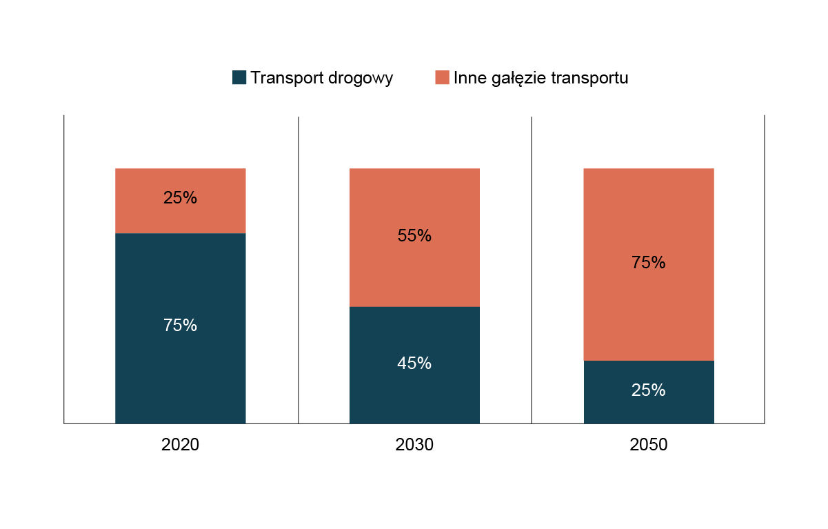 Ilustracja wykres perspektyw struktury gałęzi transportu w Unii Europejskiej w 2030 r. oraz w 2050 r. w odniesieniu do roku 2020. Widoczne są trzy wykresy słupkowe, pokazujące przybliżony udział procentowy transportu drogowego oraz innych gałęzi transportu. W roku dwa tysiące dwudziestym, transport drogowy stanowił siedemdziesiąt pięć procent, podczas gdy inne gałęzie transportu stanowiły dwadzieścia pięć procent. W dwa tysiące trzydziestym roku przewidywany udział transportu drogowego wynosi czterdzieści pięć procent, zostawiając pięćdziesiąt pięć procent dla innych gałęzi transportu. W roku dwa tysiące pięćdziesiątym przewidywany udział transportu drogowego to dwadzieścia pięć procent, a innych gałęzi transportu to siedemdziesiąt pięć procent.
