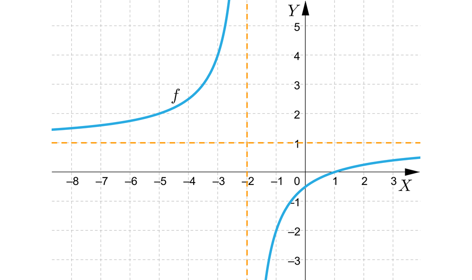 Ilustracja przedstawia układ współrzędnych z poziomą osią x od minus 5 do 8 i pionową osią y od minus 6 do sześć. W układzie zaznaczono wykres funkcji f, który ma kształt paraboli. Jej asymptotami są proste x, równa się, minus, dwa oraz y, równa się, jeden. Pierwsza część hiperboli przechodzi przez punkty nawias minus pięć średnik dwa zamknięcie nawiasu, a druga część przez punkty nawias minus trzy średnik cztery zamknięcie nawiasu. Druga część przechodzi przez punkty nawias minus jeden średnik minus dwa zamknięcie nawiasu i nawias jeden średnik zero zamknięcie nawiasu.