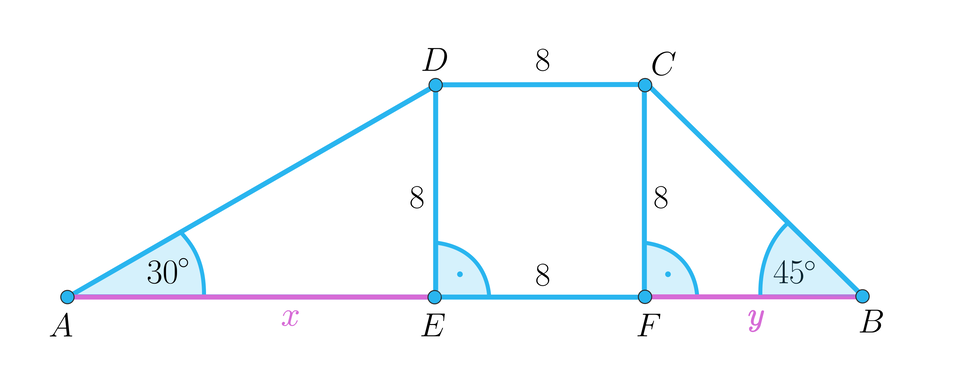 Rysunek przedstawia trapez A B C D, w którym prawe ramię B C jest nachylone do dolnej podstawy pod kątem 45 stopni, a lewe ramię A D pod kątem 30 stopni. Górna podstawa C D ma długość osiem. Z górnych wierzchołków upuszczono wysokości o długości 8 i oznaczono między nimi a podstawą dolną kąty proste. Wysokości to odcinki: lewa D E, a prawa wysokość to odcinek C F. Wysokości podzieliły dolną podstawę na trzy odcinki. Od lewej: odcinek A E opisano jako x, odcinek E F ma długość 8, odcinek F B opisano jako y.