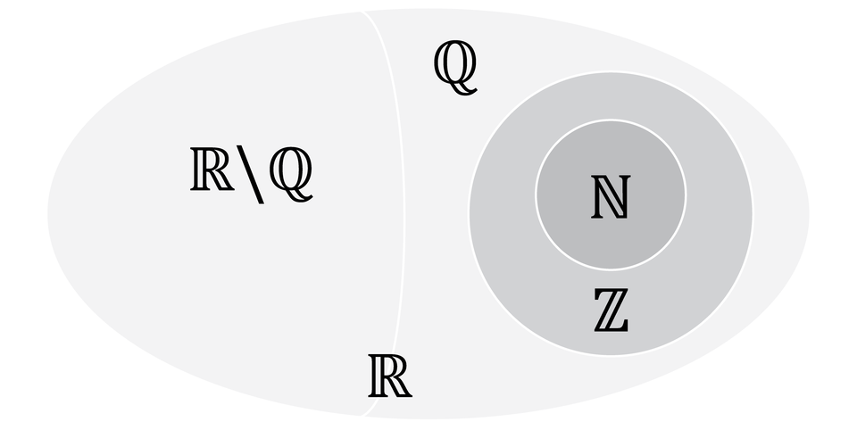 Ilustracja przedstawia graficzną interpretację zbiorów liczb jako elipsy zawierające się w kolejnych elpisach. Największtm zbiorem jest tu zbiór liczb rzeczywistych oznaczny jako jako wielka podwójna litera R. Zbiór ten dzieli się na rozłączne podzbiory: liczb wymiernych oznaczonych podwójną wielką literą Q oraz liczb niewymiernych, oznaczonych wielkimi podwójnymi literami R odjąć Q, przy czym odjąć jest różnicą zbiorów, czyli ukośnikiem.  Zbiór liczb niewymiernych nie ma dalszych podzbiorów, natomiast zbiór liczb wymiernych zawiera podzbiór liczb całkowitych oznaczonych podwójną wielką literą Z, a jego podzbiorem z kolei jest zbiór liczb naturalnych oznaczonych wielką podwójna literą N.