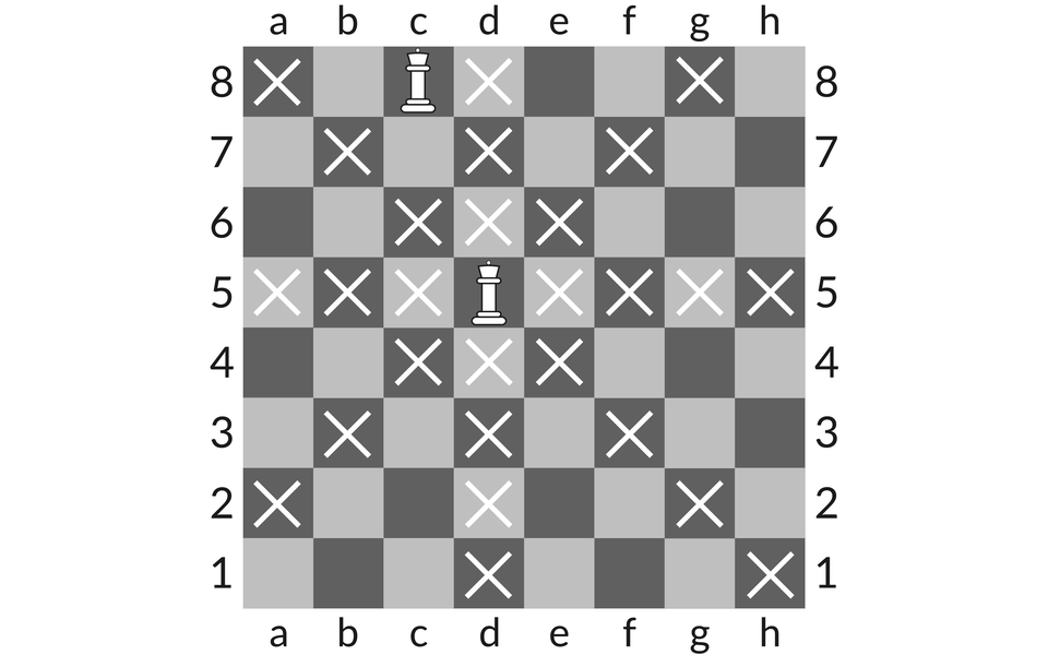 Ilustracja przedstawia białą figurę hetmana na czarnym polu na środku szachownicy na polu d5.  Iksami zaznaczono pola, po których figura ta może się poruszać.  Zaznaczony jest rząd pól pionowych, poziomych, oraz po skosach od pola, na którym stoi hetman. Poziom pól szachownicy oznaczony jest literami od a do h a pion od 1 do 8. Drugi hetman ustawiony jest na polu bez iksa C8.