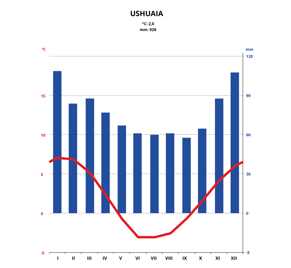 Klimatogram Ushuaia, Argentyna. Najwyższa temperatura przypada w styczniu i w lutym - plus 7 stopni Celsjusza, najniższa w czerwcu  i w lipcu minus 3 stopnie Celsjusza. Najwyższe opady są w styczniu i w grudniu około 105 milimetrów, najniższe w czerwcu, lipcu i w sierpniu 60 milimetrów.  