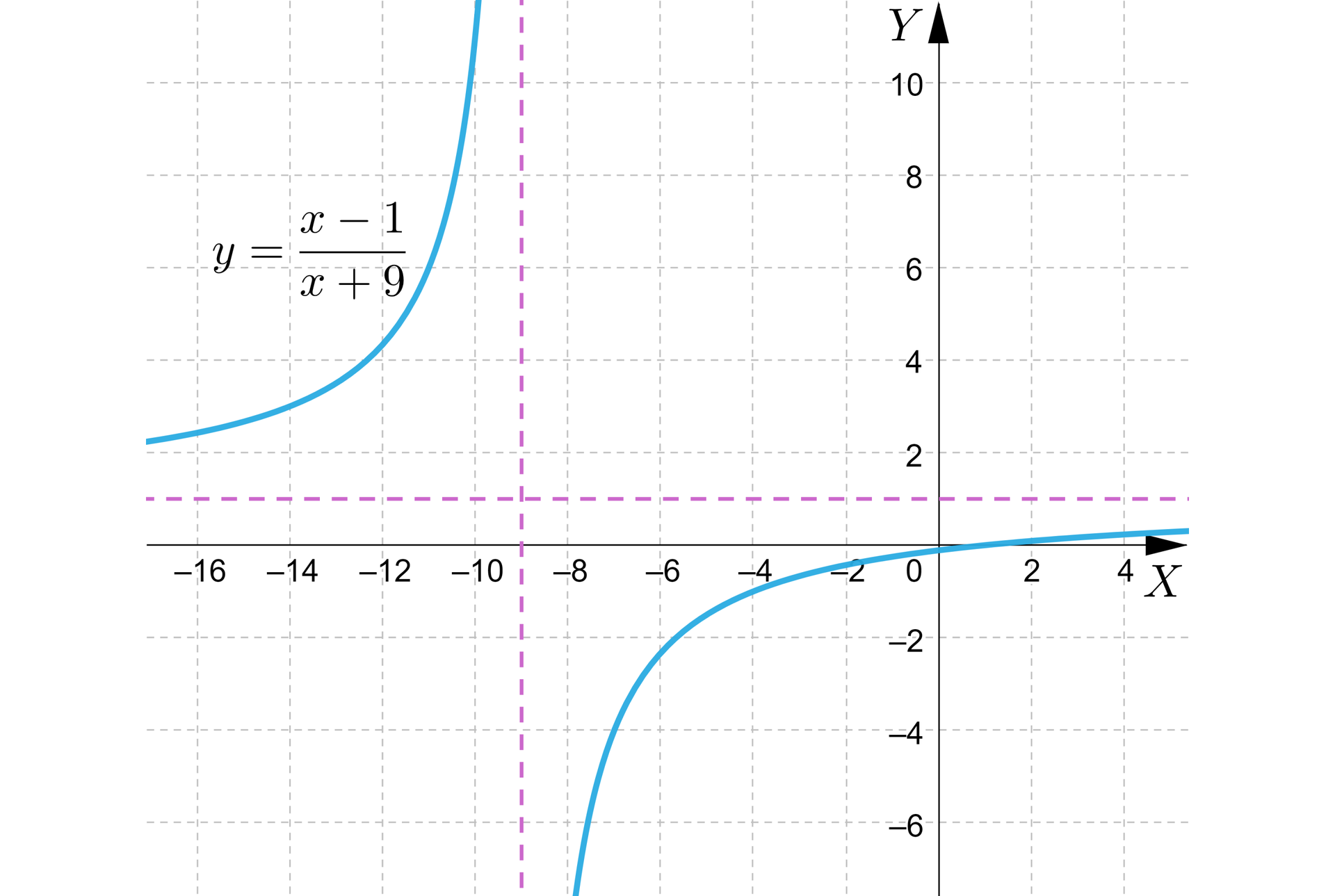 Na ilustracji przedstawiono układ współrzędnych z poziomą osią x od minus szesnastu do czterech, oraz z pionową osią y od minus sześciu do dziesięciu. Na płaszczyźnie narysowano hiperbolę. Wykres ma asymptotę pionową o równaniu x=-9, oraz asymtpotę poziomą o równaniu y=1. Rówwnanie przedstawianego wykresu jest następujące y=x−1x+9.