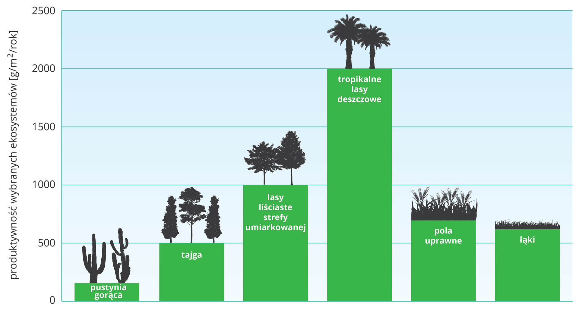 Diagram przedstawia produktywność wybranych ekosystemów w gramach/ m kwadratowy/ rok. Pustynia gorąca - 150, las strefy umiarkowanej - 500, las równikowy 2000, pole uprawne - 750, łąka - 700.