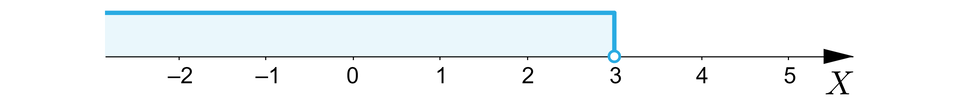 Grafika przedstawia oś X od minus 2 do 5 , na osi zaznaczono przedział otwarty od minus nieskończoności do 3. Punkt 3 zaznaczono niezamalowanym kółeczkiem.