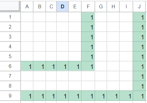 Schematycznie przedstawiony rysunek wyznaczania koordynatów dla robota. Tabela ma 10 kolumn i 9 wersów, w nagłówku kolumn są wpisane litery od A do J, w nagłówkach wersów – cyfry od 1 do 9.  W tabeli niektóre komórki zaznaczono na zielono i wypełniono cyfrą 1, tworzą one dwie linie w kształcie litery L. Pierwsza linia zaczyna się na poziomie 6. wersu i wypełnia 6 komórek, a następnie skręca w górę w kolumnie F, wypełniając 5 komórek. Druga linia zaczyna się na poziomie 9. wersu i wypełnia 10 komórek, a następnie skręca w górę w kolumnie J, wypełniając 8 komórek, Między obiema liniami stworzyła się pusta przestrzeń tworząca tor dla robota.
