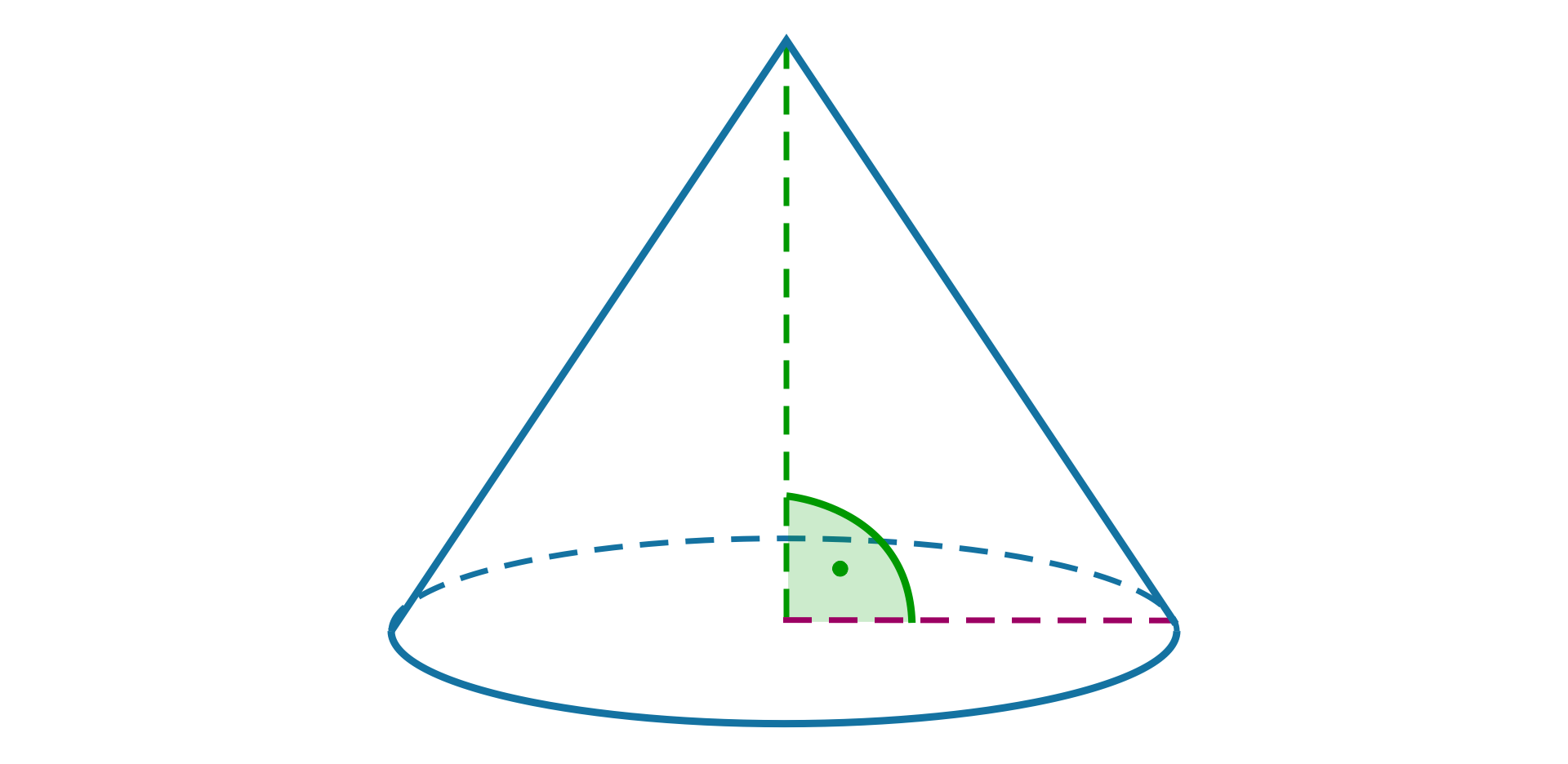 Rysunek stożka z zaznaczonymi wysokością stożka oraz promieniem koła w podstawie. Wysokość stożka tworzy z tym promieniem kąt prosty.