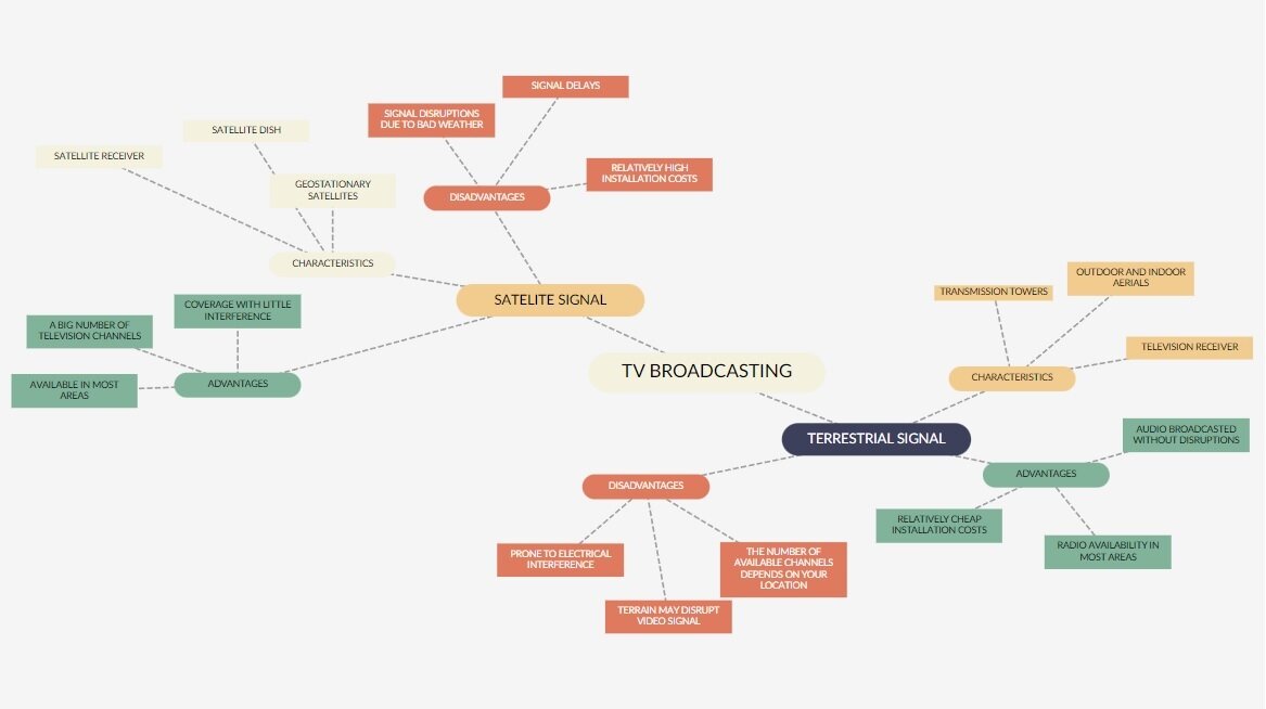 Mapa myśli przedstawia napisy w języku angielskim umieszczone na różnokolorowych polach połączonych między sobą przerywanymi liniami. Pośrodku widoczny jest napis: TV Broadcasting, od którego odchodzą dwie kategorie: Satelite Signal oraz Terrestrial Signal. Kategoria Satelite Signal podzielona jest na: Advantages, od której odchodzą trzy odnogi: Available in most areas, Coverage with little interference, C.; Disadvantages, od której odchodzą trzy odnogi: Signal disruptions due to bad weather, Relatively high installation costs, E.; oraz Characteristics, od której odchodzą trzy odnogi: Satellite receiver, Satellite dish, A. Kategoria Terrestrial Signal podzielona jest na: Advantages, od której odchodzą trzy odnogi: Relatively cheap installation costs, Radio availability in most areas, D.; Disadvantages, od której odchodzą trzy odnogi: The number of available channels depends on your location, Terrain may disrupt video signal, F.; oraz Characteristics, od której odchodzą trzy odnogi: Outdoor and indoor aerials, Television receiver, B.