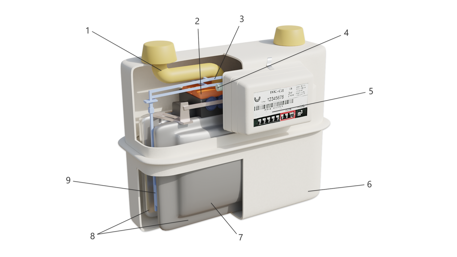 Ilustracja przedstawia schemat gazomierza miechowego. Gazomierz miechowy to urządzenie używane do pomiaru zużycia gazu w gospodarstwach domowych oraz innych budynkach. Przypomina niewielką metalową skrzynkę z wystającym okienkiem na przedniej stronie. Na okienku znajduje się kod kreskowy, informacje na temat urządzenia oraz licznik gazu. Do bolca z lewej strony poprowadzona jest rurka oznaczona numerem 1. Jest to króciec wlotowy. Pod króćcem znajduje się prostokątny element oznaczony numerem 2. Jest to suwak. Nad suwakiem znajduje się wąski pręt będący dźwignią mechanizmu suwakowego. Dźwignia oznaczona jest numerem 3. Na wysokości dźwigni przy okienku znajduje się cylindryczny element z numerem 4 będący sprzęgłem magnetycznym przenoszącym obroty na liczydło. Okienko oznaczone jest numerem 5 i jest to liczydło rolkowe. Obudowa licznika gazowego została oznaczona numerem 6. W dolnej części urządzenia znajdują się dwie równoległe płytki oznaczone numerem 8, jest to membrana lub inaczej miech. Środek membrany jest wypukły i został oznaczony numerem 7. Jest to komora pomiarowa. Pomiędzy membraną znajduje się metalowy drucik połączony z dźwignią i jest on oznaczony numerem 9. Jest to oś mechanizmu suwakowego. Pod ilustracją znajduje się legenda.
