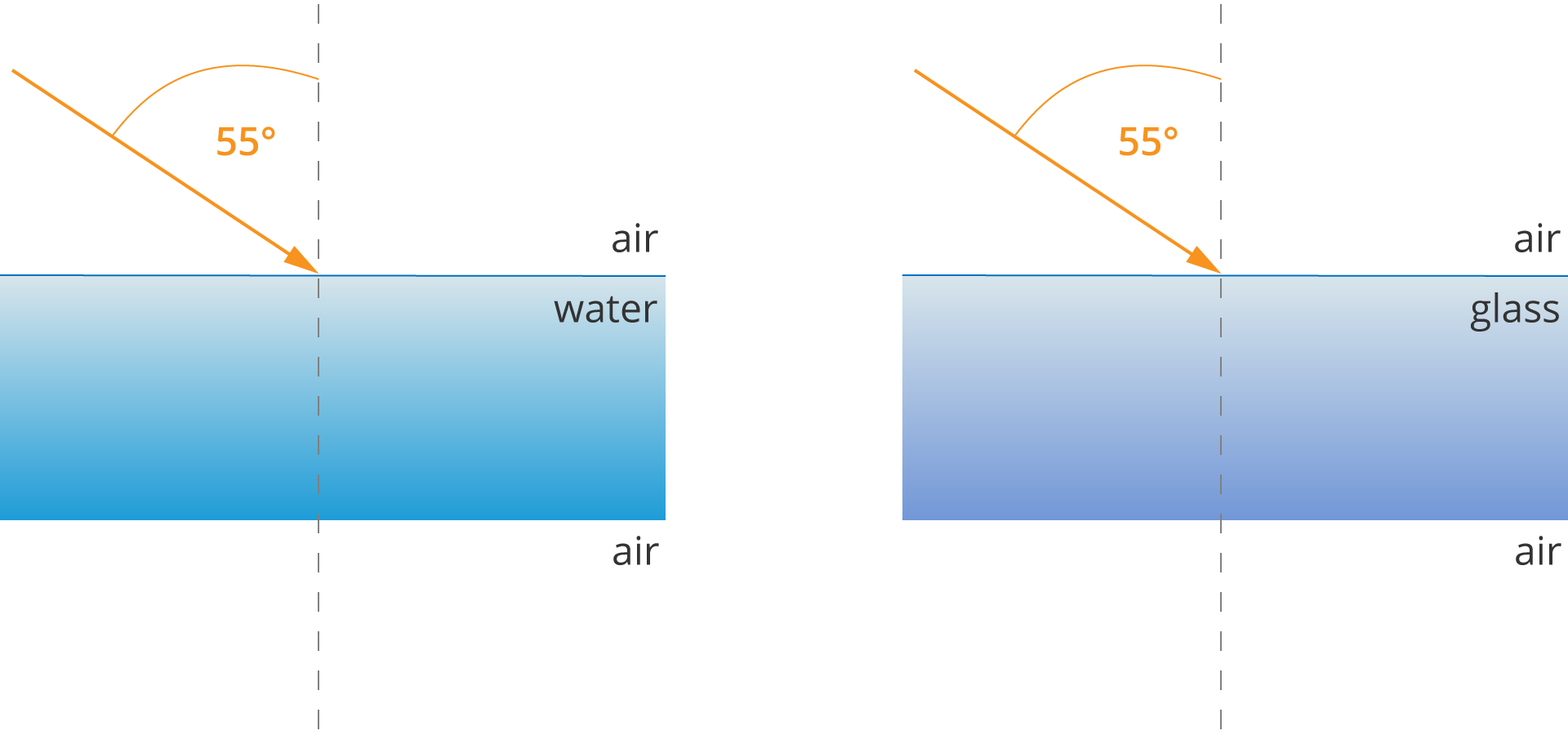 Rysunek po lewej pokazuje promień padający na granicę powietrze-woda-powietrze. Od góry opisane air, prostokąt niebieski opisany water, pod nim air.  Przez środek przechodzi pionowa linia przerywana, symbolizująca normalną. Normalna jest to prosta prostopadła do powierzchni, na którą pada promień. W pierwszym od góry ośrodku narysowana strzałka, symbolizująca promień, skierowana w prawo do dołu, do miejsca styku ośrodka pierwszego i drugiego. Zaznaczony kąt między strzałką a linią pionową równy 55 stopni. Rysunek po prawej pokazuje promień padający na granicę powietrze-szkło-powietrze. Od góry opisane air, prostokąt niebieski opisany glass, pod nim air.  Przez środek przechodzi pionowa linia przerywana, symbolizująca normalną. W pierwszym od góry ośrodku narysowana strzałka, symbolizująca promień, skierowana w prawo do dołu, do miejsca styku ośrodka pierwszego i drugiego. Zaznaczony kąt między strzałką a linią pionową równy 55 stopni.