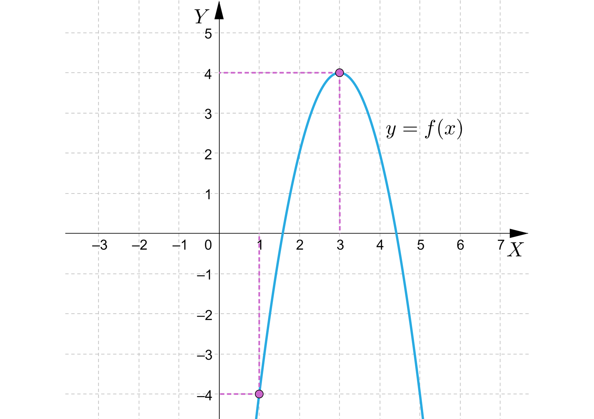 Na ilustracji przedstawiono układ współrzędnych z poziomą osią X od minus trzech do siedmiu, oraz z pionową osią Y od minus czterech do pięciu. Na płaszczyźnie narysowano parabolę o ramionach skierowanych w dół. Wykres znajduje się w pierwszej, oraz czwartej ćwiartce układu współrzędnych. Wierzchołek paraboli znajduje się w punkcie o współrzędnych 3;4. Na wykresie funkcji zaznaczono charakterystyczny punkt o współrzędnych 1;-4.