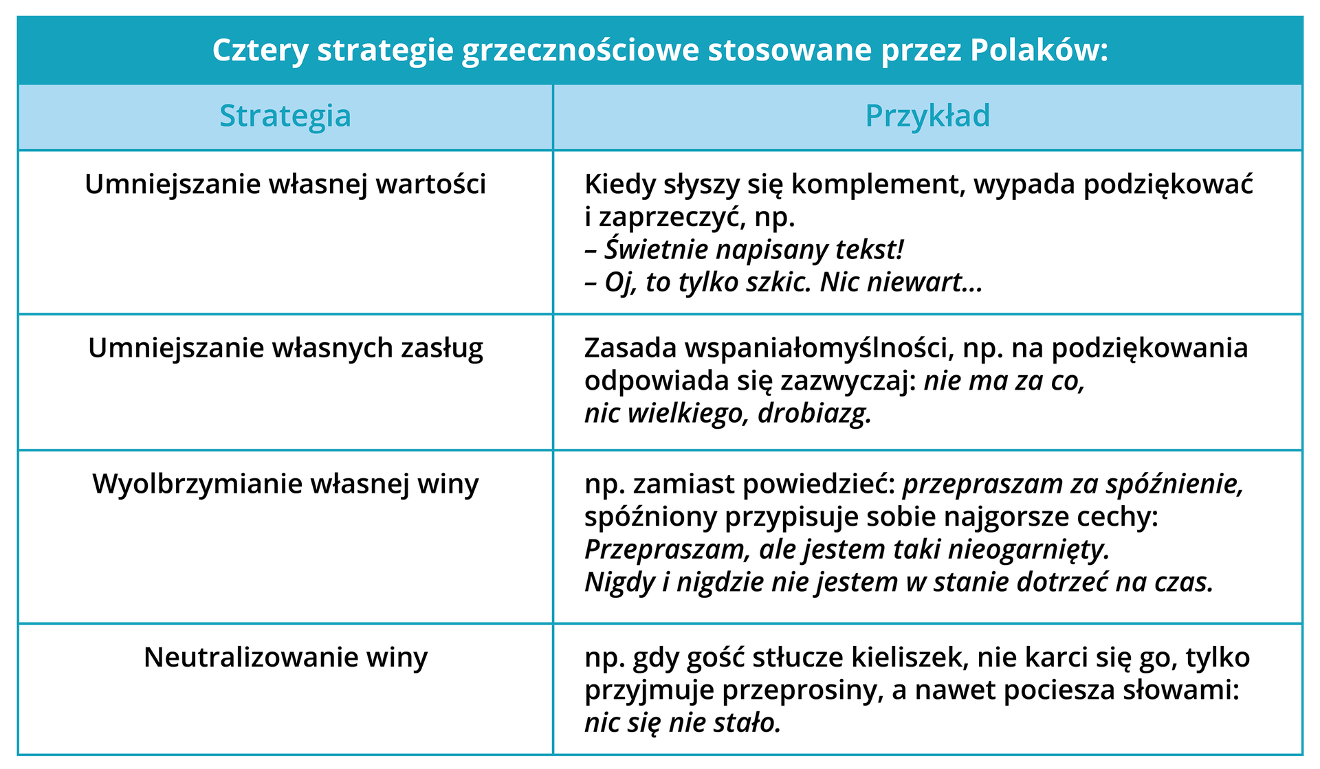 Ilustracja przedstawia tabelę zatytułowaną: Cztery strategie grzecznościowe stosowane przez Polaków. Zawiera dwie kolumny zatytułowane: Strategia i Przykład oraz cztery wiersze. Pierwszy wiersz przedstawia strategię zwaną Umniejszanie własnej wartości. Jej przykładem jest sytuacja, kiedy słyszy się komplement. Wypada wtedy podziękować i zaprzeczyć, np. Świetnie napisany tekst! – Oj, to tylko szkic. Nic niewart.... Drugi wiersz prezentuje strategię zwaną Umniejszanie własnych zasług. Jej przykład to zasada wspaniałomyślności, np. na podziękowania odpowiada się zazwyczaj: nie ma za co, nic wielkiego, drobiazg. Trzeci wiersz to: Wyolbrzymianie własnej winy. Jest to strategia stosowana, gdy zamiast powiedzieć: przepraszam za spóźnienie, spóźniony przypisuje sobie najgorsze cechy: Przepraszam, ale jestem taki nieogarnięty. Nigdy i nigdzie nie jestem w stanie dotrzeć na czas. Czwarty wiersz ukazuje strategię nazwaną Neutralizowanie winy. Jej przykładem jest sytuacja, gdy gość stłucze kieliszek, nie karci się go, tylko przyjmuje przeprosiny, a nawet pociesza słowami: nic się nie stało.