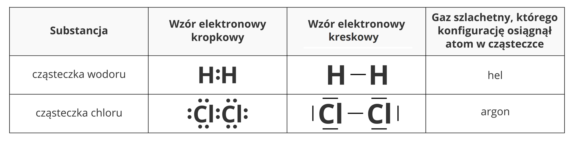 Tabela przedstawiająca konfiguracje elektronowe w cząsteczkach dwuatomowych wodoru i chloru. W pierwszym wierszu tabeli, licząc od góry, znajduje się opis poszczególnych kolumn. Od lewej są to: substancja, wzór elektronowy kropkowy, rodzaj osiągniętej konfiguracji elektronowej oraz gaz szlachetny, którego konfigurację osiągnął atom w cząsteczce. Wzór elektronowy kropkowy to wzór elektronowy, w którym wszystkie elektrony przedstawione są za pomocą kropek. Z kolei wzór elektronowy kreskowy to wzór elektronowy, w którym każda para elektronów przedstawiona jest a pomocą kreski. Pierwszą przedstawioną w ten sposób cząsteczką jest wodór, gdzie dwa atomy połączone są jedną parą elektronową. We wzorze kropkowym pomiędzy dwiema literami H pojawiają się dwie kropki i taka konfiguracja elektronowa nosi nazwę dubletu, a występuje w helu. We wzorze kreskowym dwie litery H połączone są za pomocą pojedynczej kreski. Drugą cząsteczką jest chlor. Tam dwa atomy również połączone są parą elektronów, ale oprócz tego każdy atom ma jeszcze po trzy własne pary elektronowe, których kropki tworzą we wzorze elektronowym dokładną otoczkę atomów --- każda litera Cl ma po dwie kropki ze stron lewej, prawej, od góry i od dołu. We wzorze kreskowym pary elektronowe są ukazane jako pojedyncze, krótkie kreski. Atomy Cl są połączone pojedynczą kreską. Dodatkowo każdy atom chloru ma rozmieszczone z trzech pozostałych stron trzy pojedyncze, krótkie kreski. Taka konfiguracja nosi nazwę oktetu, a sam chlor uzyskuje w cząsteczce konfigurację elektronową argonu.