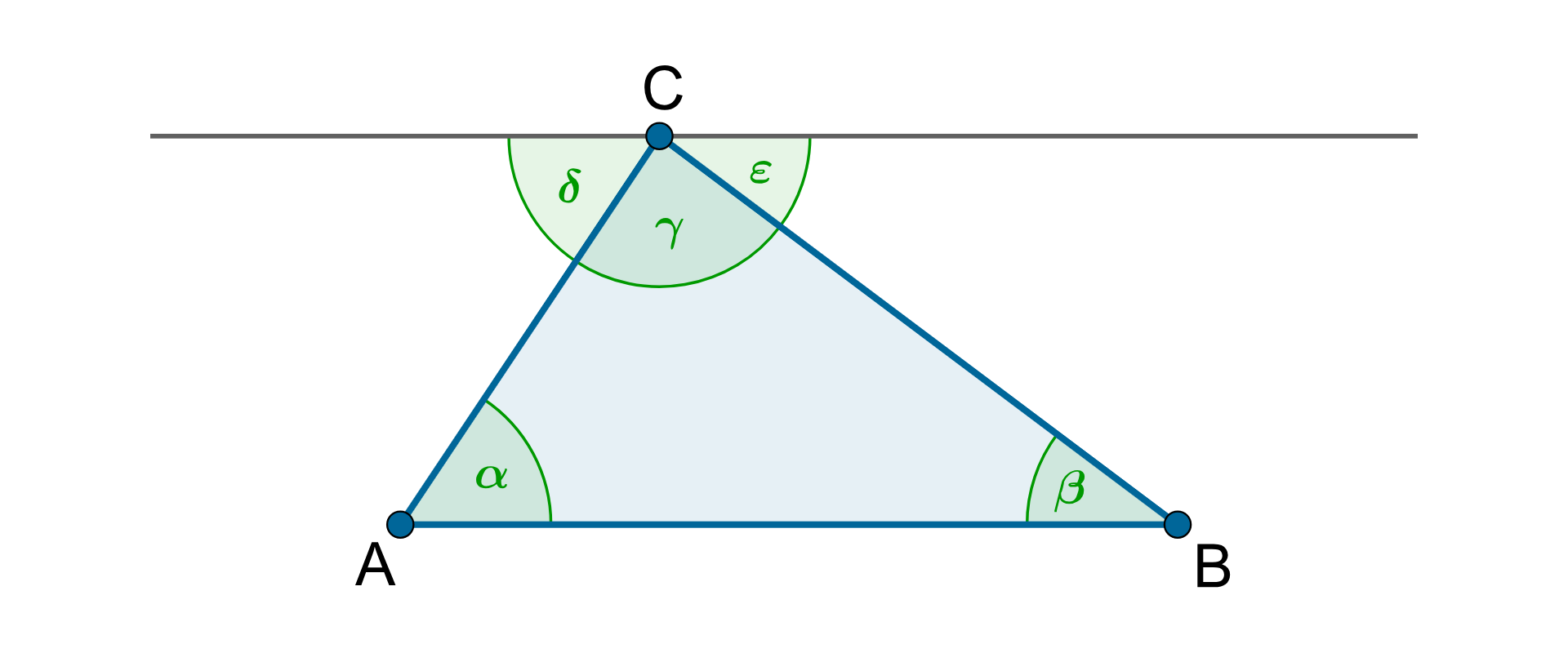 Rysunek przedstawia trójkąt ABC o kątach α, β, γ. Przez wierzchołek C poprowadzono prostą równoległą do boku AB. Zaznaczono kąt delta między bokiem AC i prostą oraz kąt epsilon między bokiem BC a prostą. 