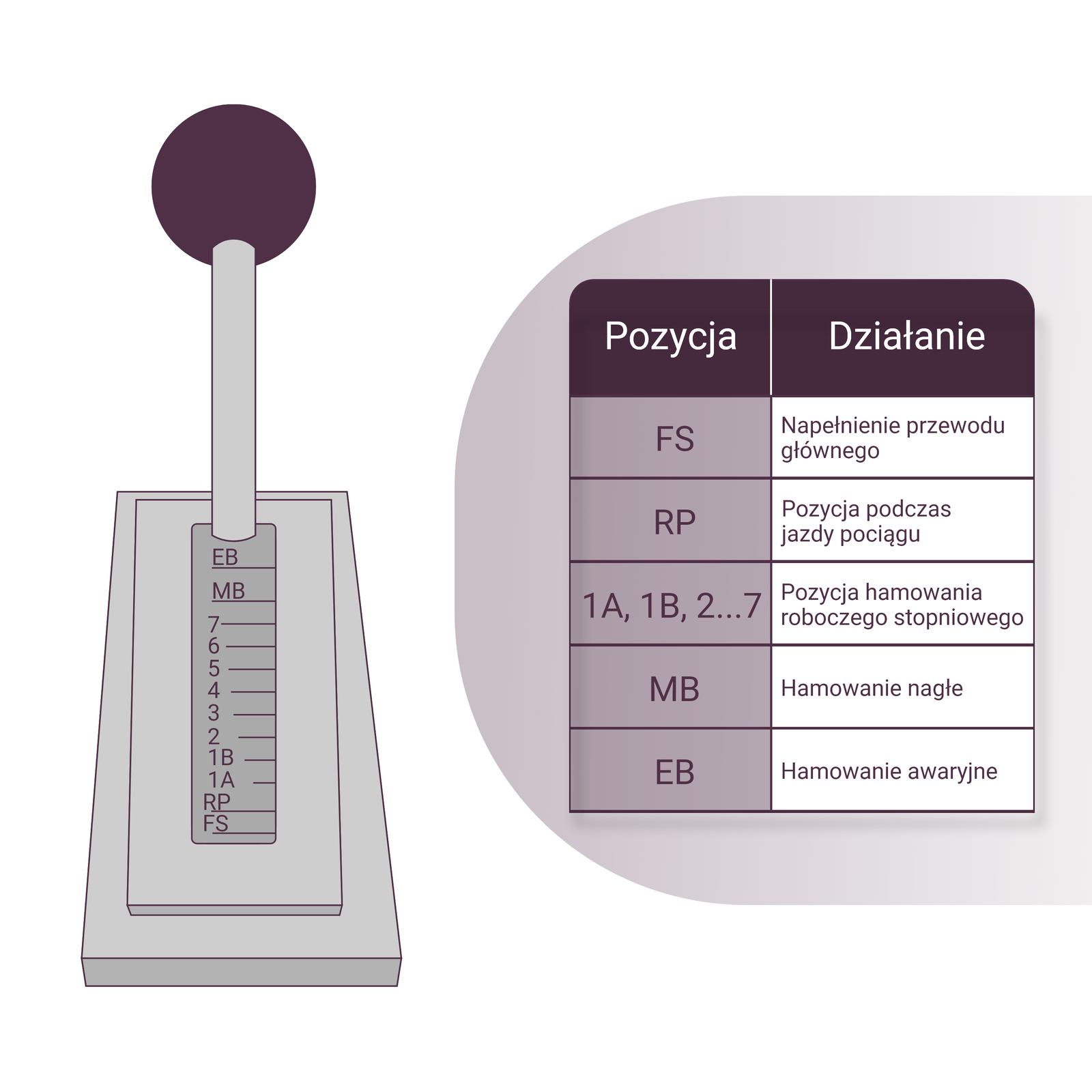 Ilustracja przedstawia manipulator hamulca zespolonego. Ma ona postać joysticka, którym można poruszać do przodu i do tyłu. Na nim znajdują się oznaczenia: E B – Hamowanie awaryjne, M B – Hamowanie nagłe, Pozycje hamowania roboczego stopniowego 1A, 1B, 2,3,4,5,6,7, oznaczenie RP – Pozycja podczas jazdy pociągu, F S – Napełnienie przewodu głównego.