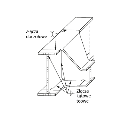 Grafika przedstawia węzeł spawany w połączeniu poprzecznych belek o różnej wysokości. Oznaczone strzałkami i opisane są: złącza doczołowe oraz złącza kątowe teowe.
