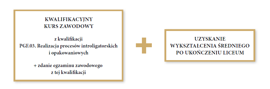 Grafika przedstawia ścieżkę możliwości kształcenia dla uczniów liceum ogólnokształcącego w zawodzie operator procesów introligatorskich. Pierwszym krokiem do zawodu jest ukończenie kwalifikacyjnego kursu zawodowego z kwalifikacji P G F kropka zero trzy kropka. Realizacja procesów introligatorskich i opakowaniowych i zdanie egzaminu zawodowego z tej kwalifikacji. Drugim krokiem jest uzyskanie wykształcenia średniego po ukończeniu liceum.