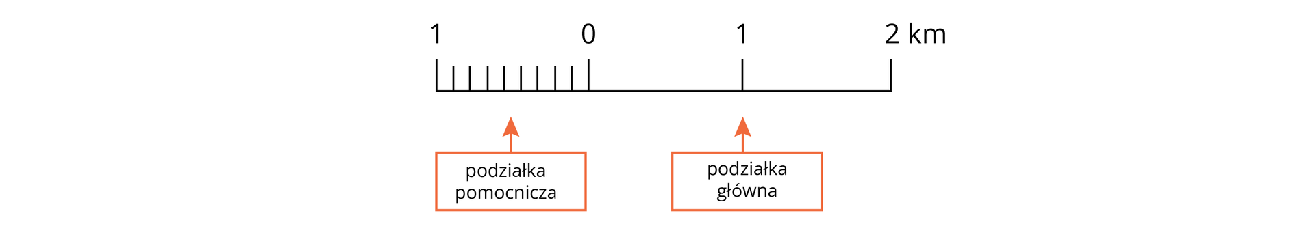  Opis podziałki liniowej. Na ilustracji odcinek podzielony na cztery części i zaznaczony kolejno 1,0,1,2 kilometry. Pierwszy podział od jedynki do zera podzielone na mniejsze części tej samej odległości. Pod spodem podpisane przez strzałkę: podziałka pomocnicza. Część oznakowana drugą jedynką podpisano podziałka główna. 